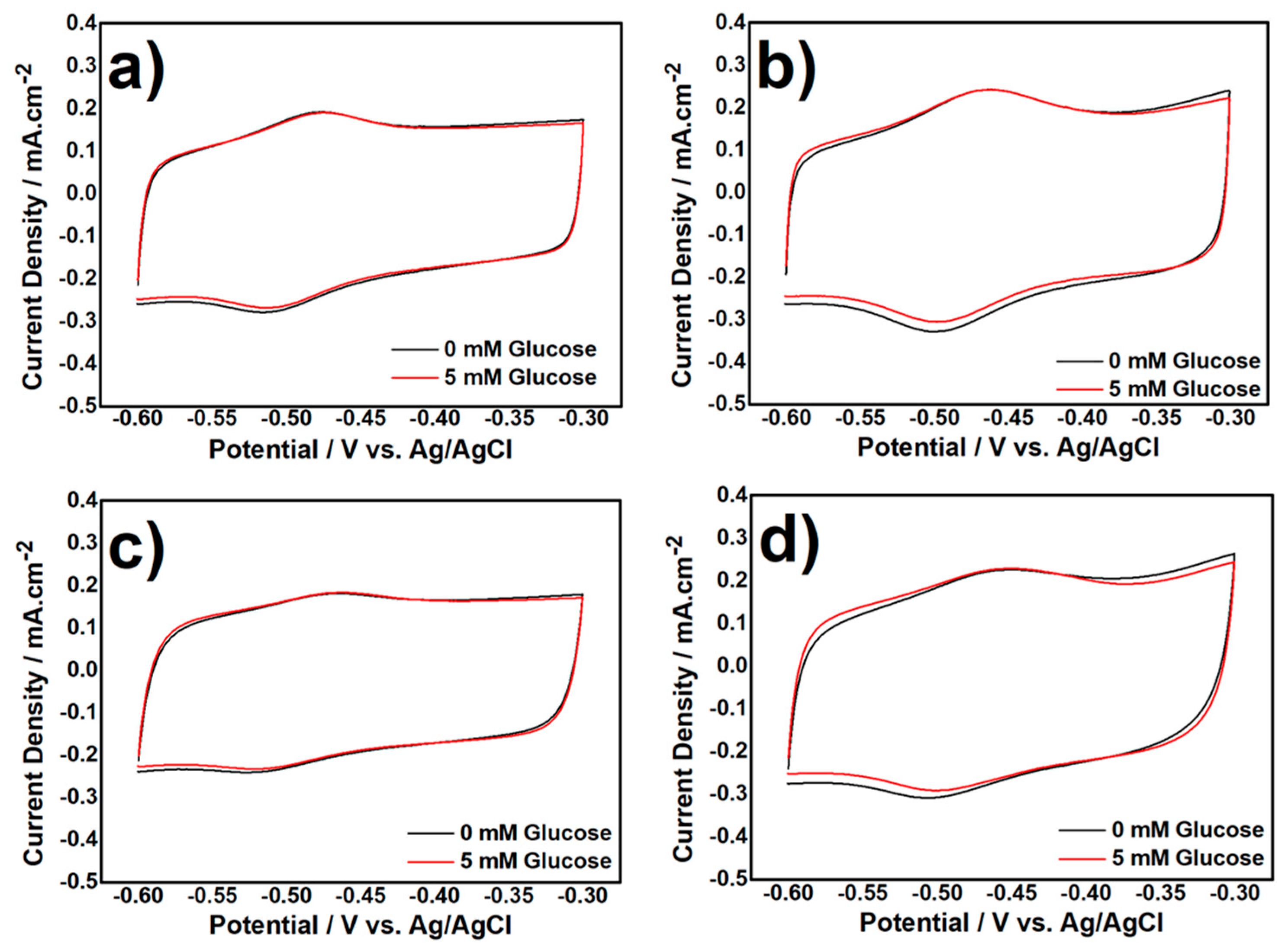 Chemosensors 06 00053 g006