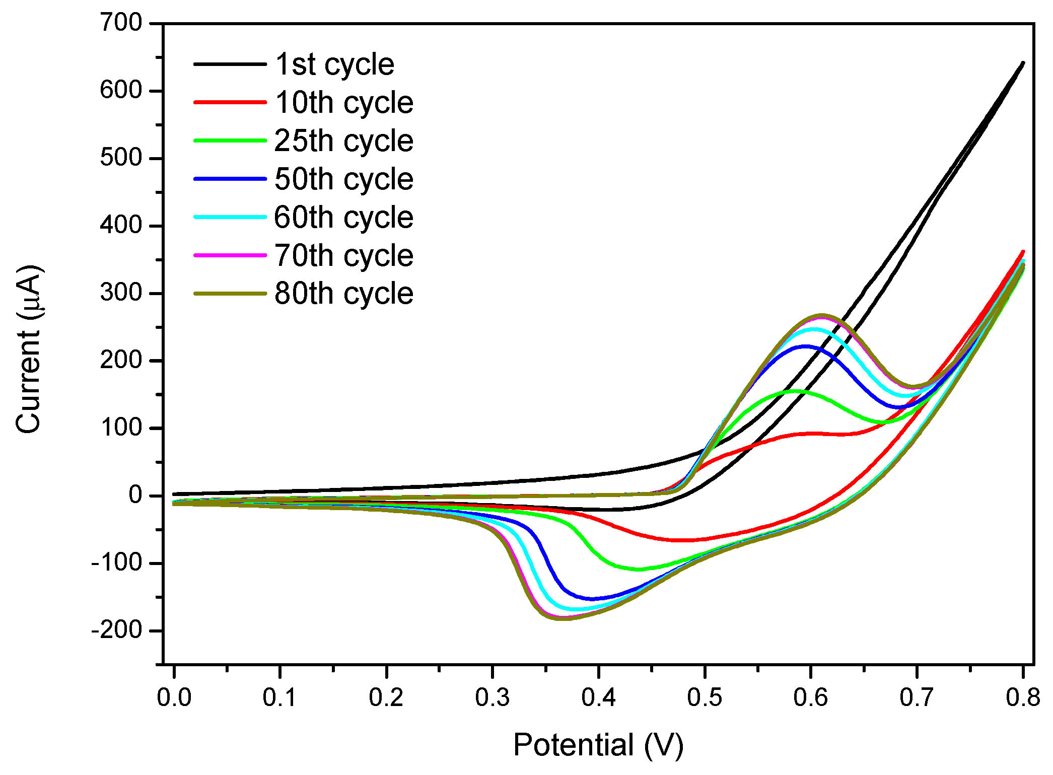 Chemosensors 06 00054 g002