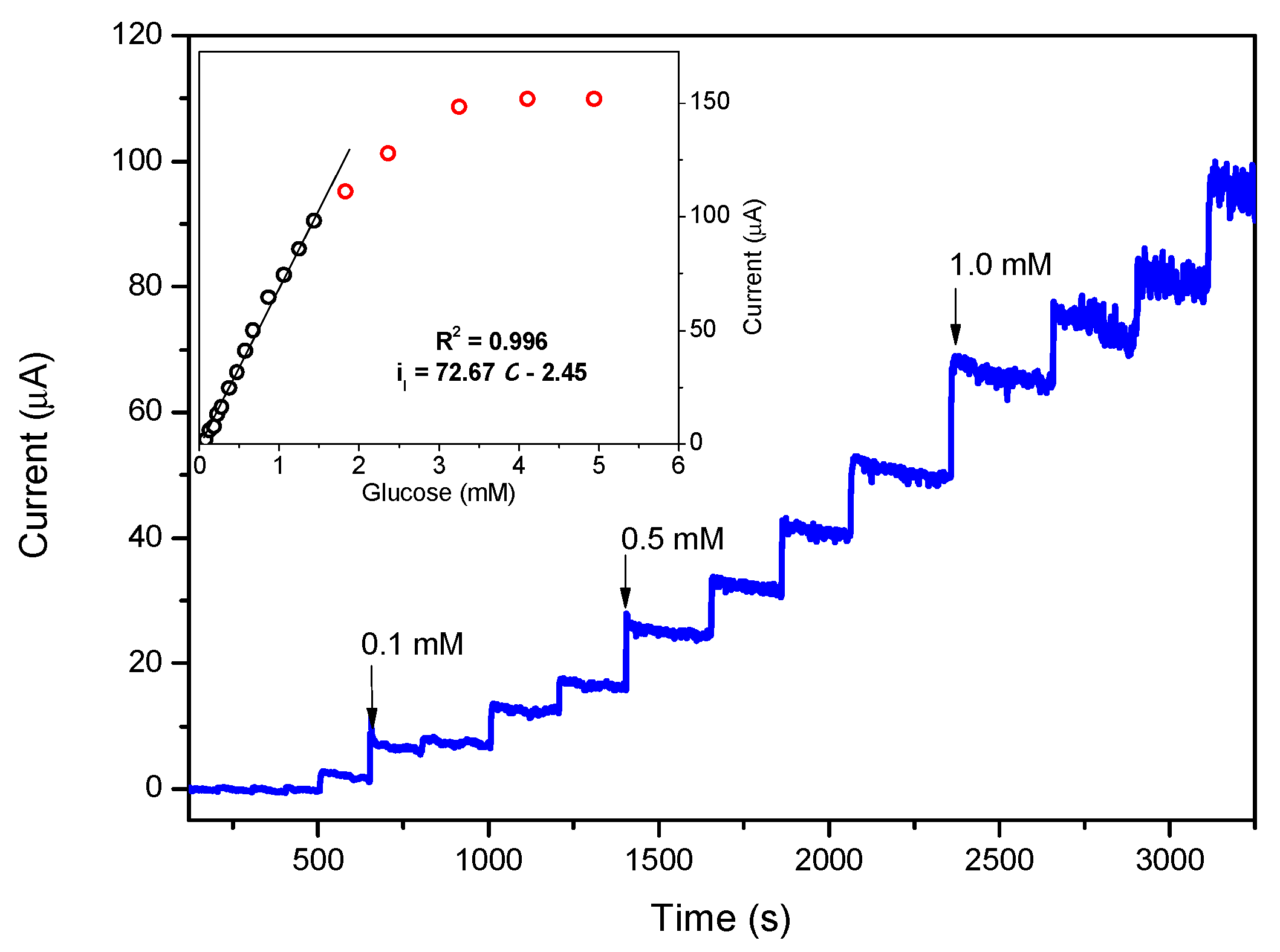 Chemosensors 06 00054 g006