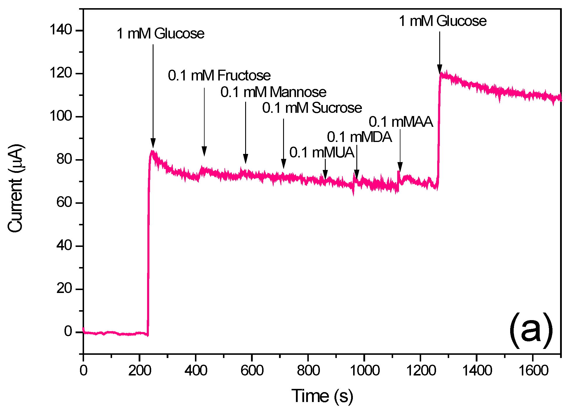 Chemosensors 06 00054 g007a