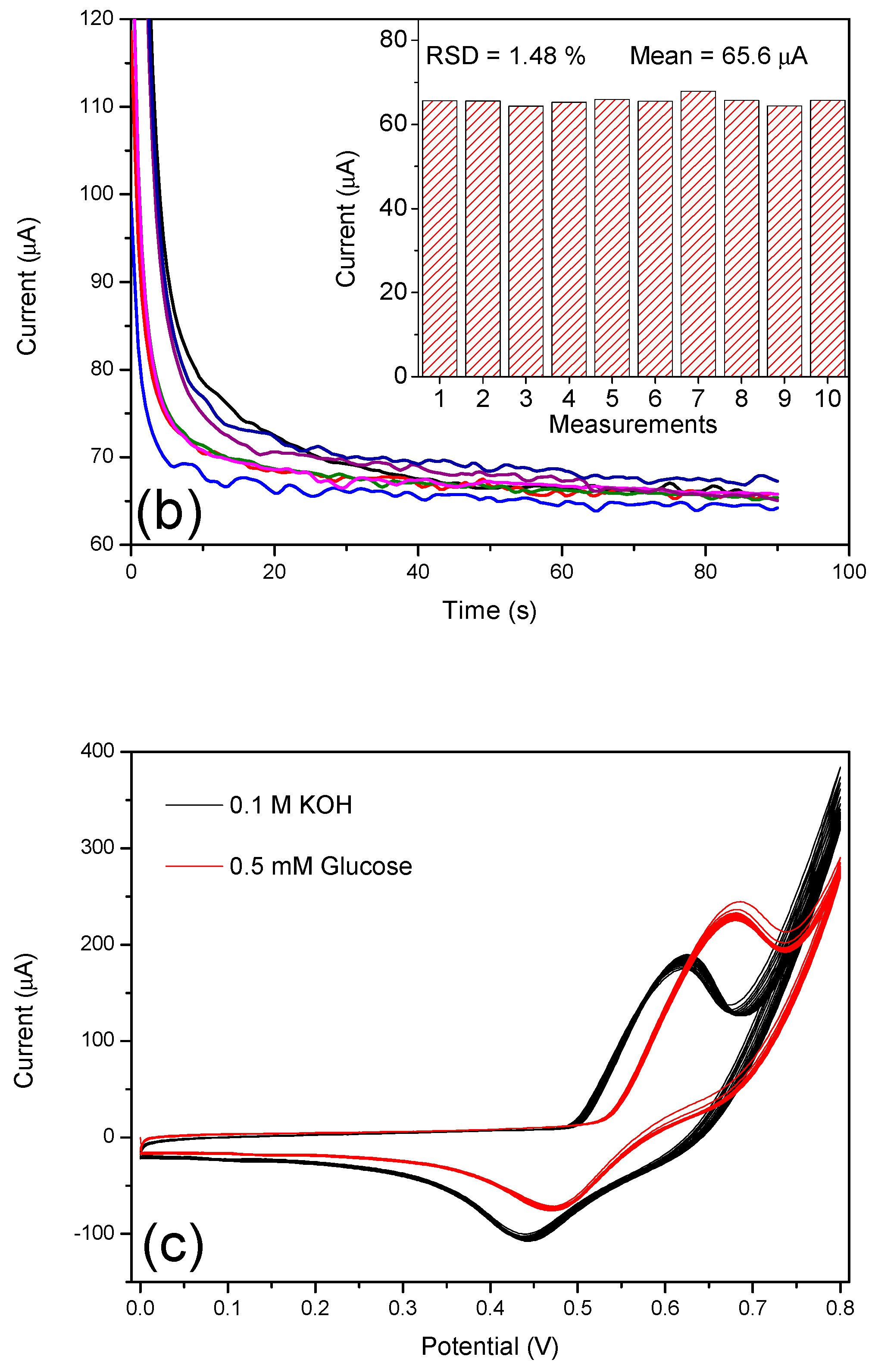 Chemosensors 06 00054 g007b