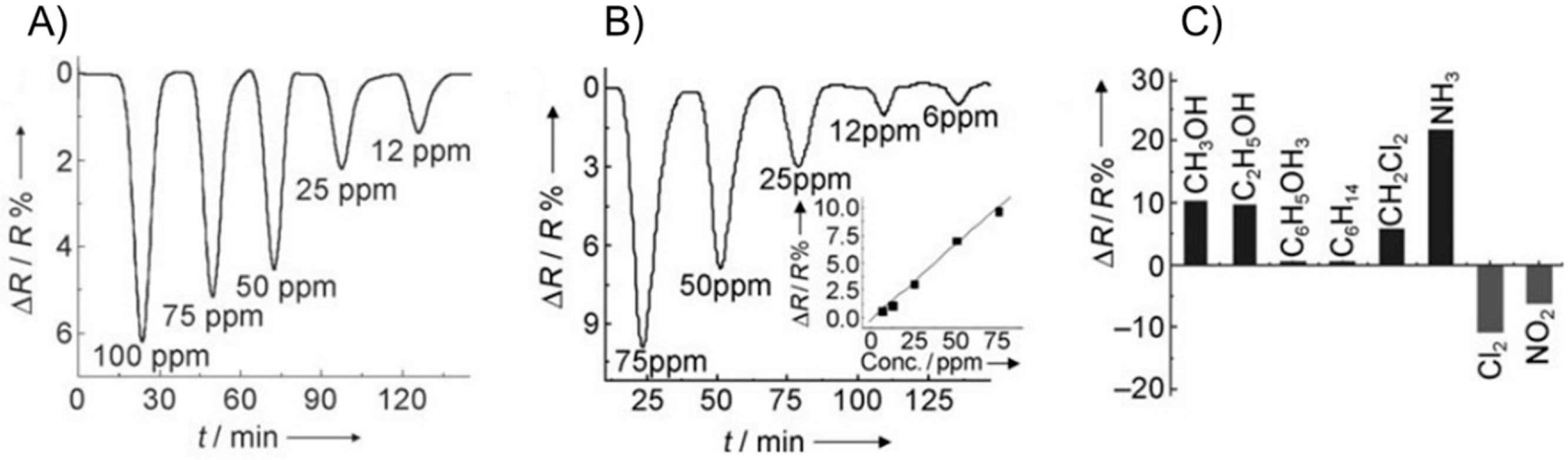 Chemosensors 06 00060 g006