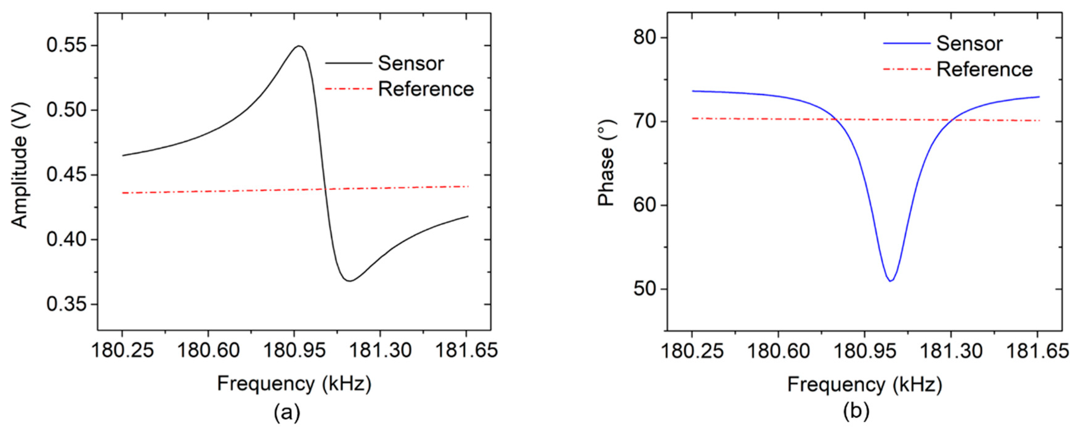 Chemosensors 07 00002 g009