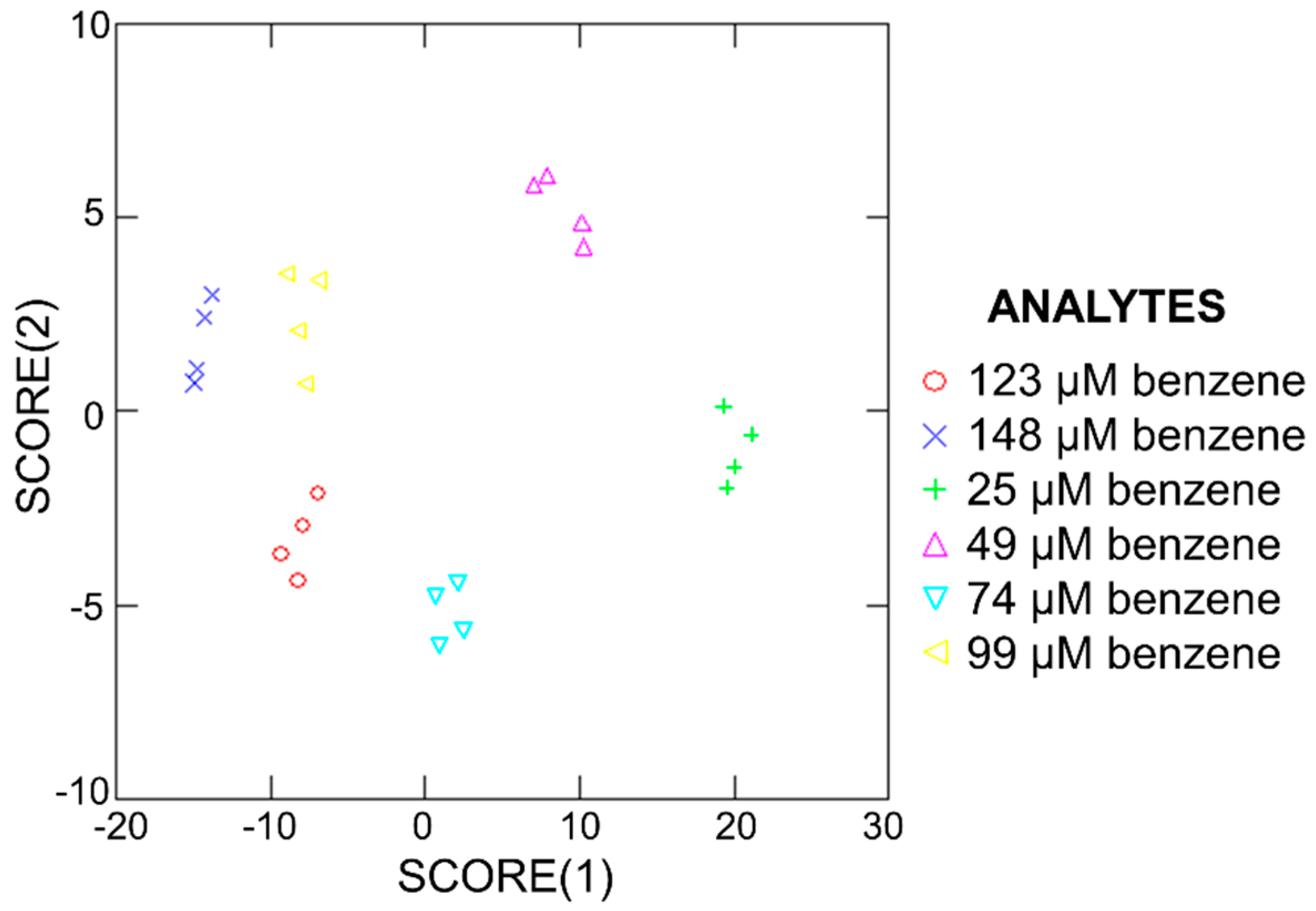Chemosensors 07 00005 g012