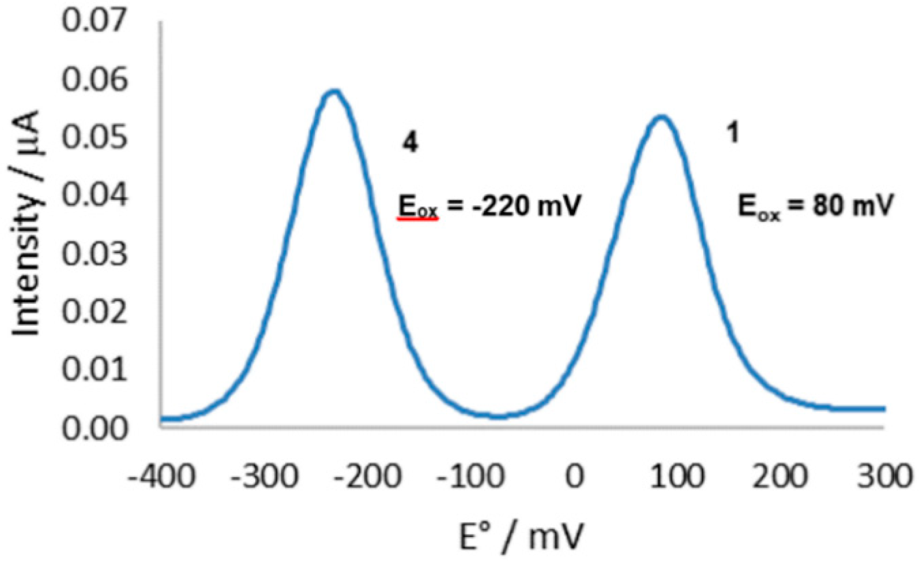 Chemosensors 07 00019 g001