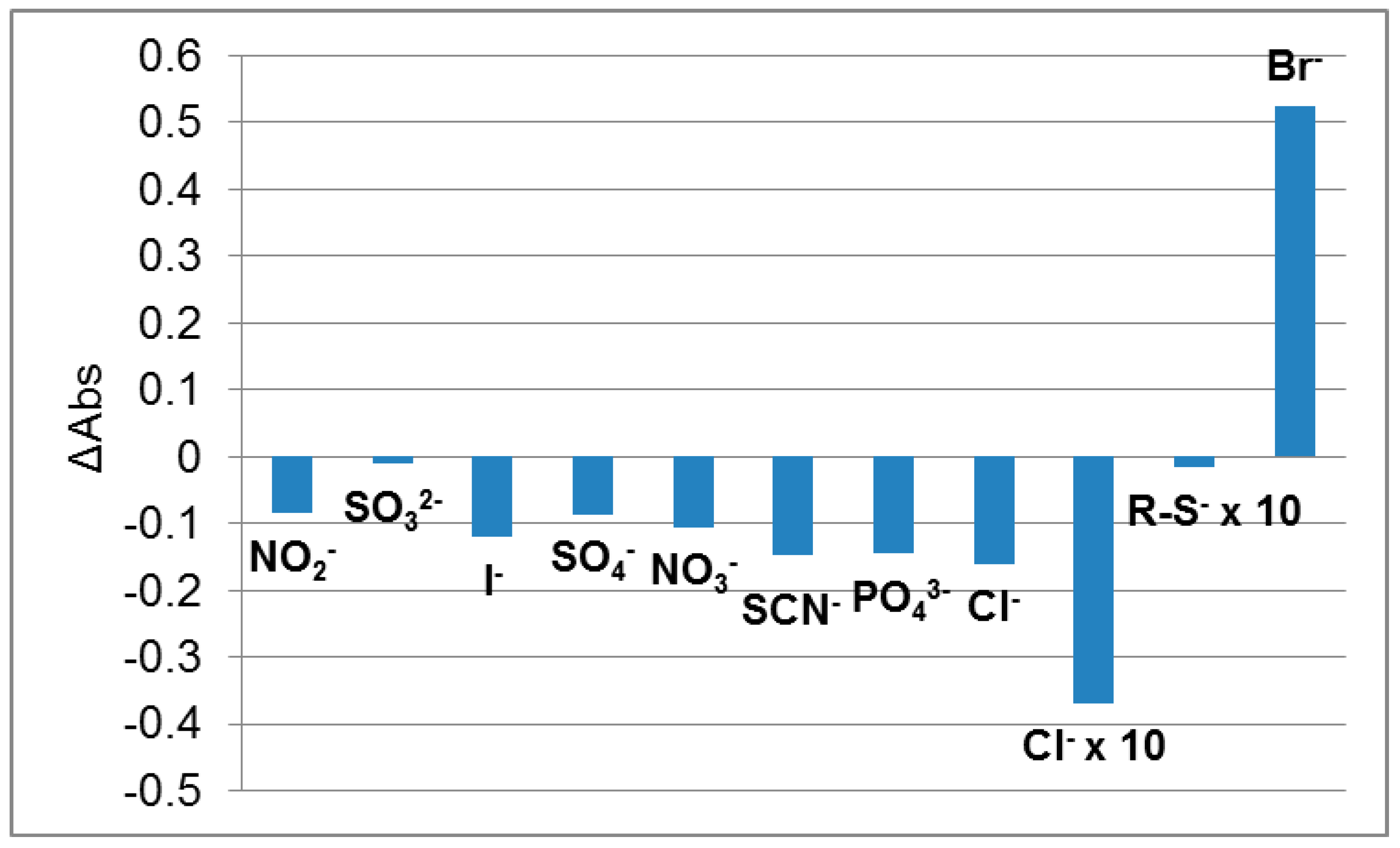 Chemosensors 07 00021 g005