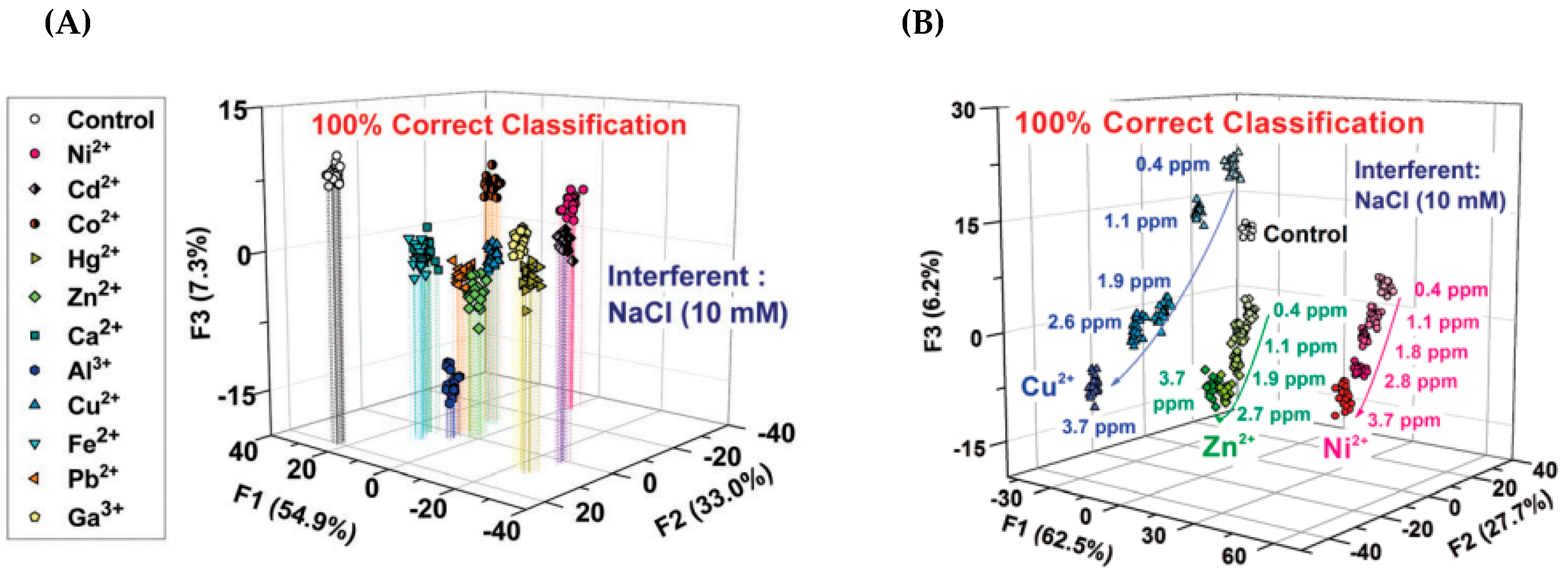 Chemosensors 07 00022 g017