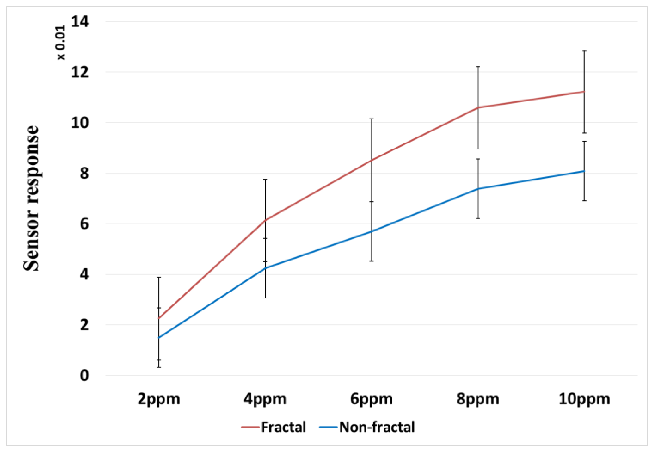 Chemosensors 07 00031 g011
