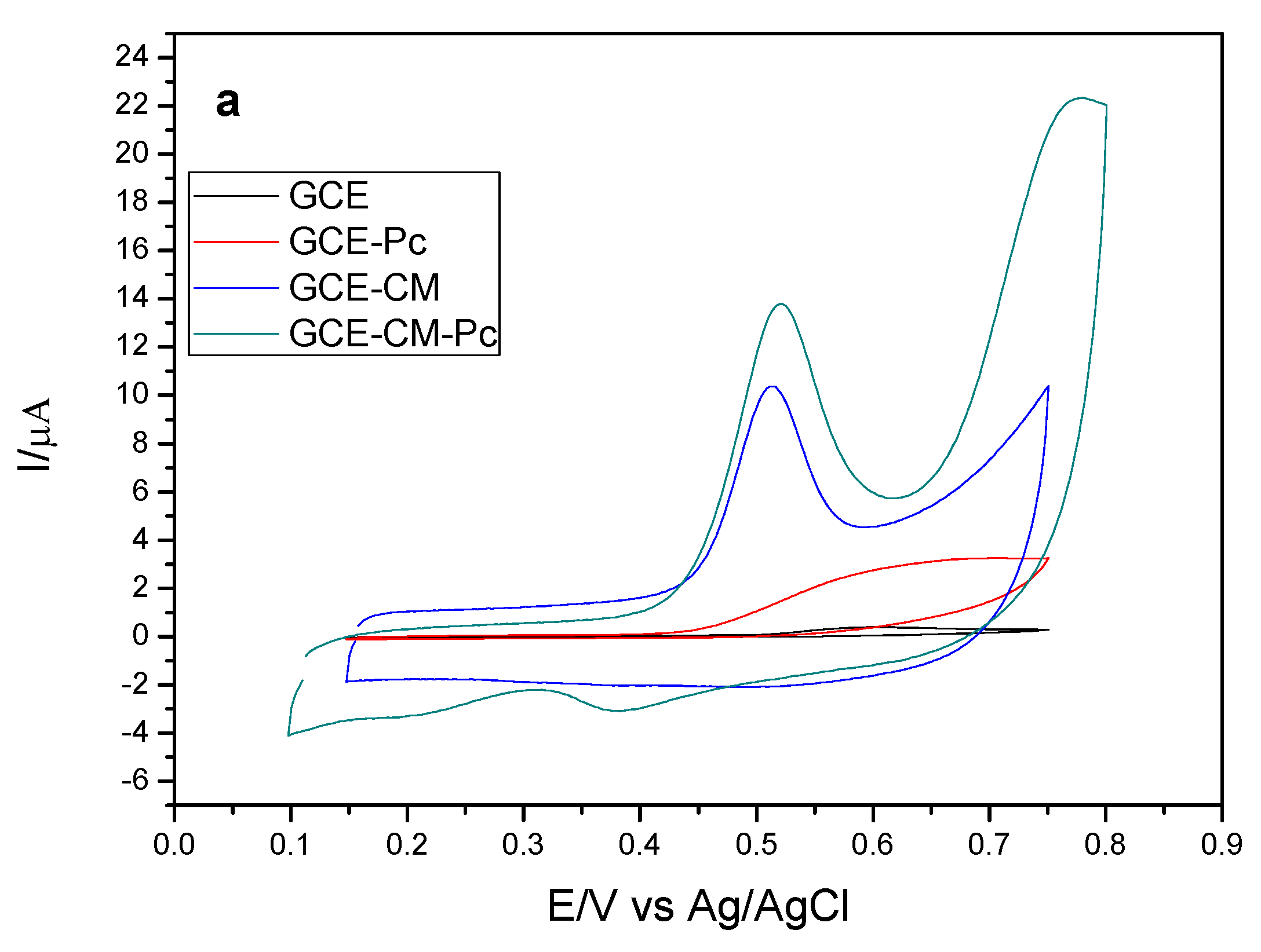 Chemosensors 07 00032 g002a