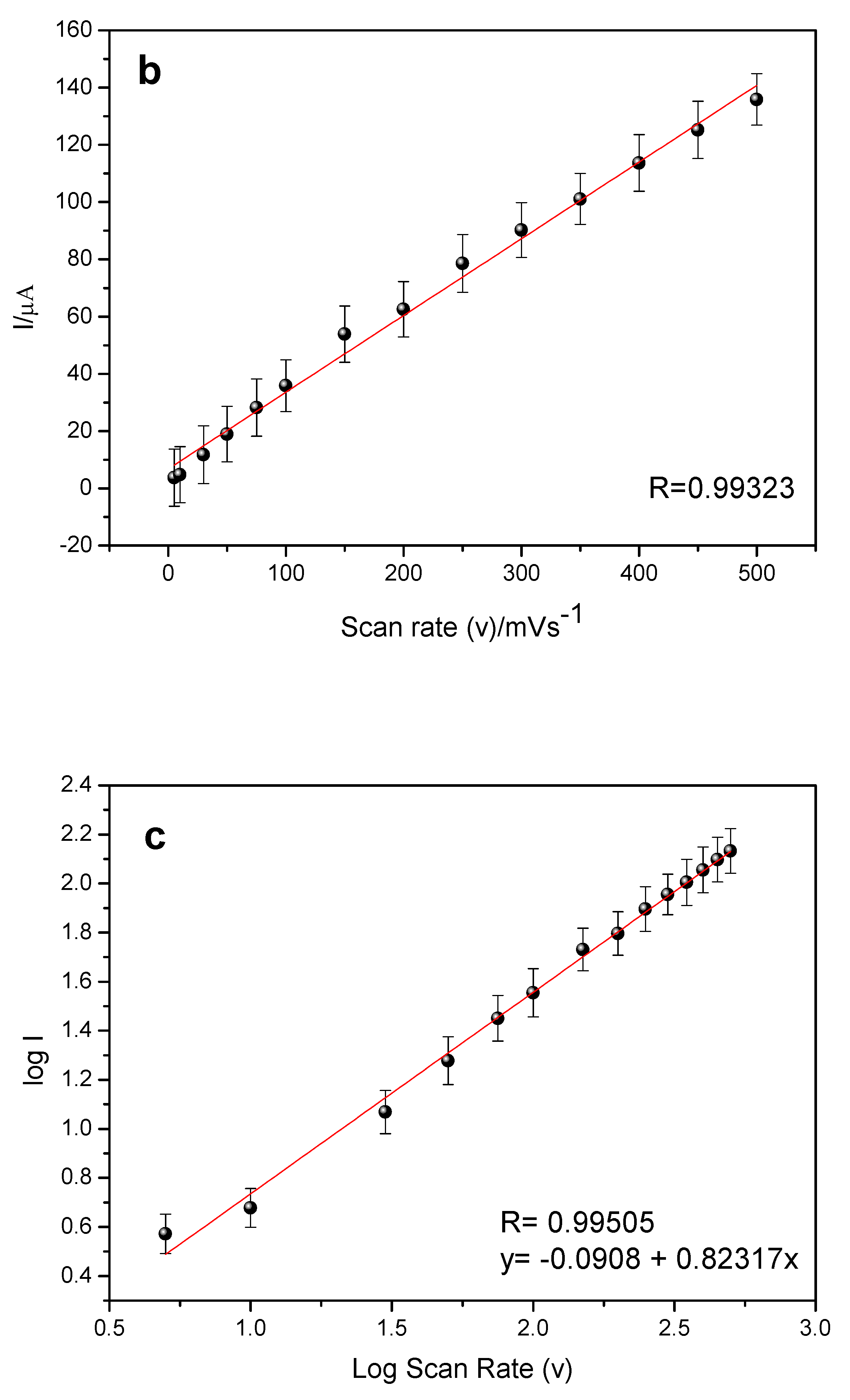 Chemosensors 07 00032 g008b