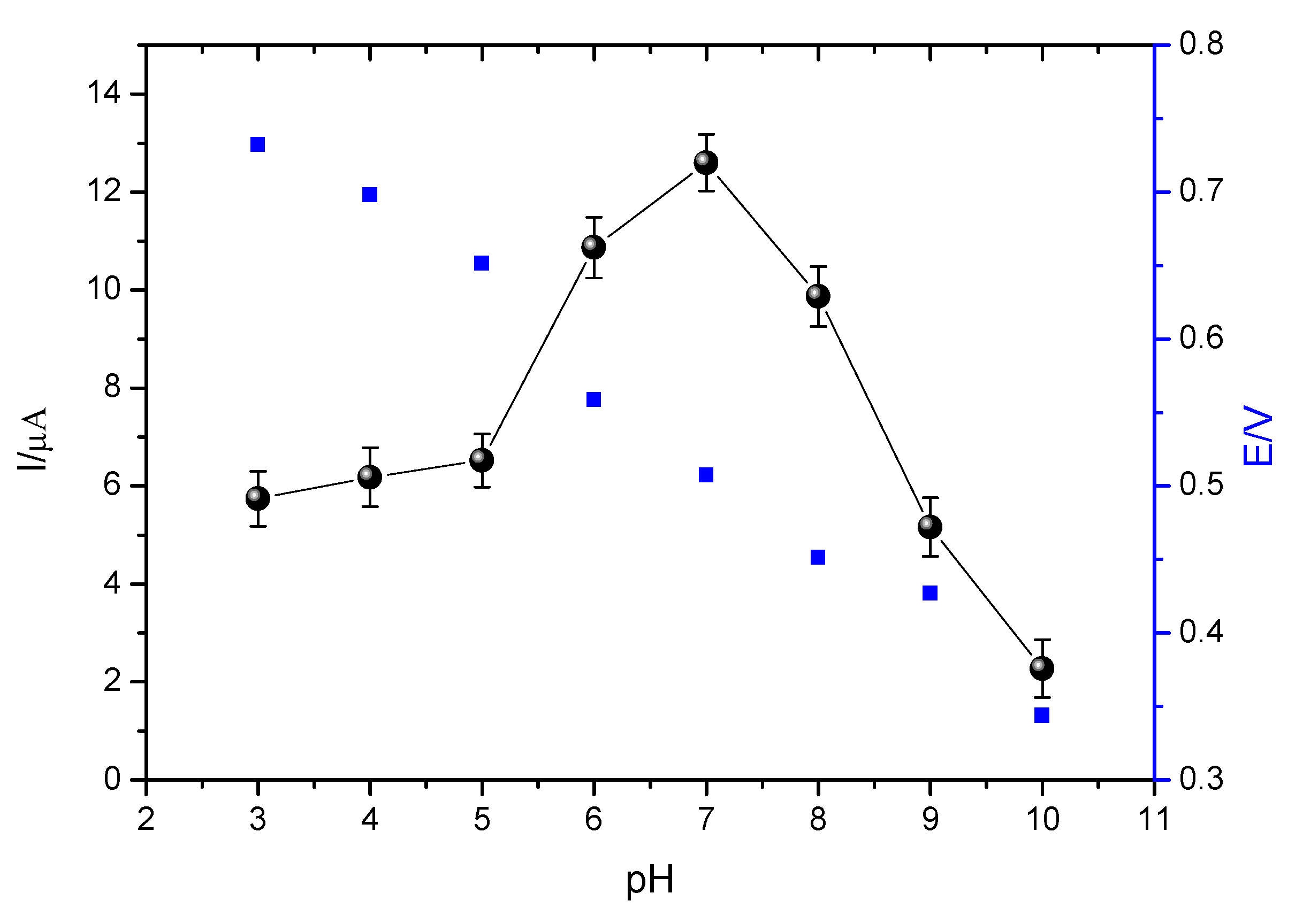 Chemosensors 07 00032 g012