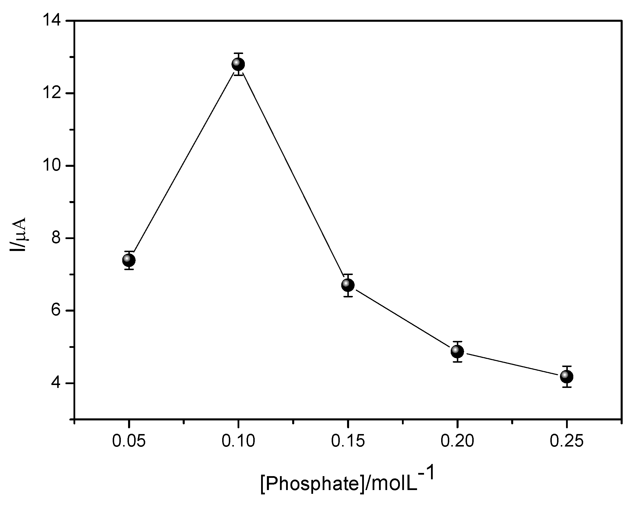 Chemosensors 07 00032 g014