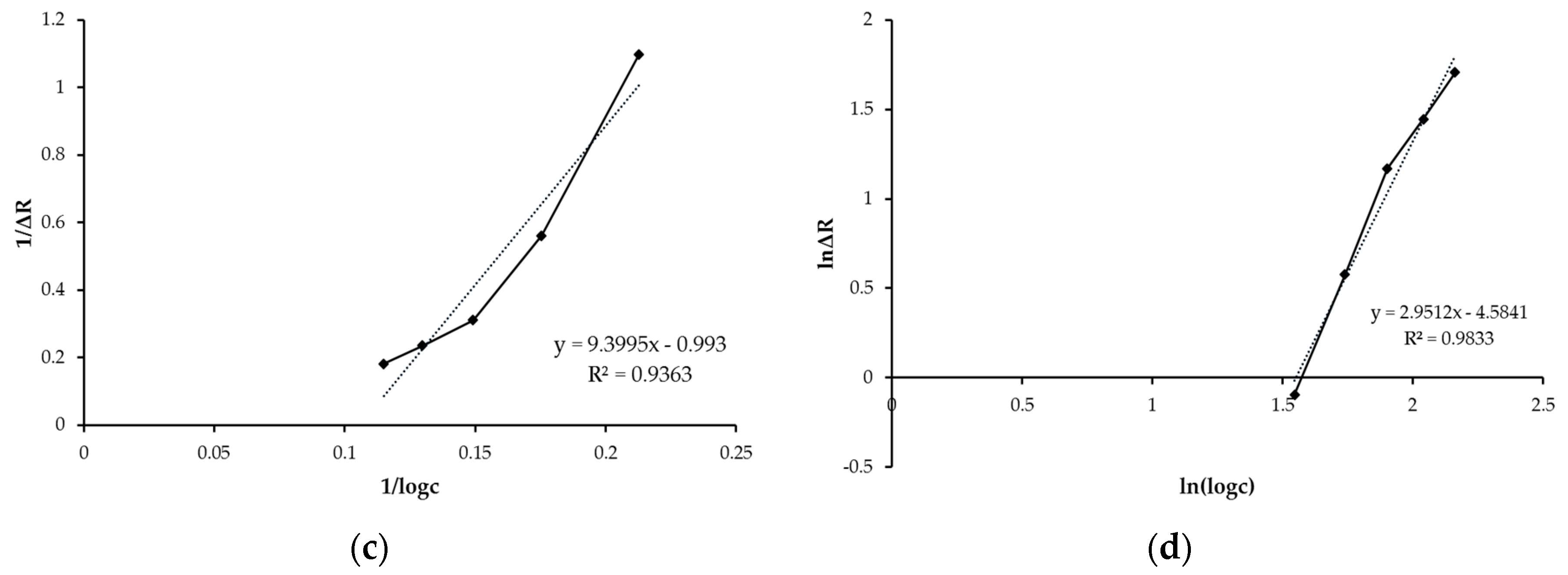 Chemosensors 07 00033 g006b