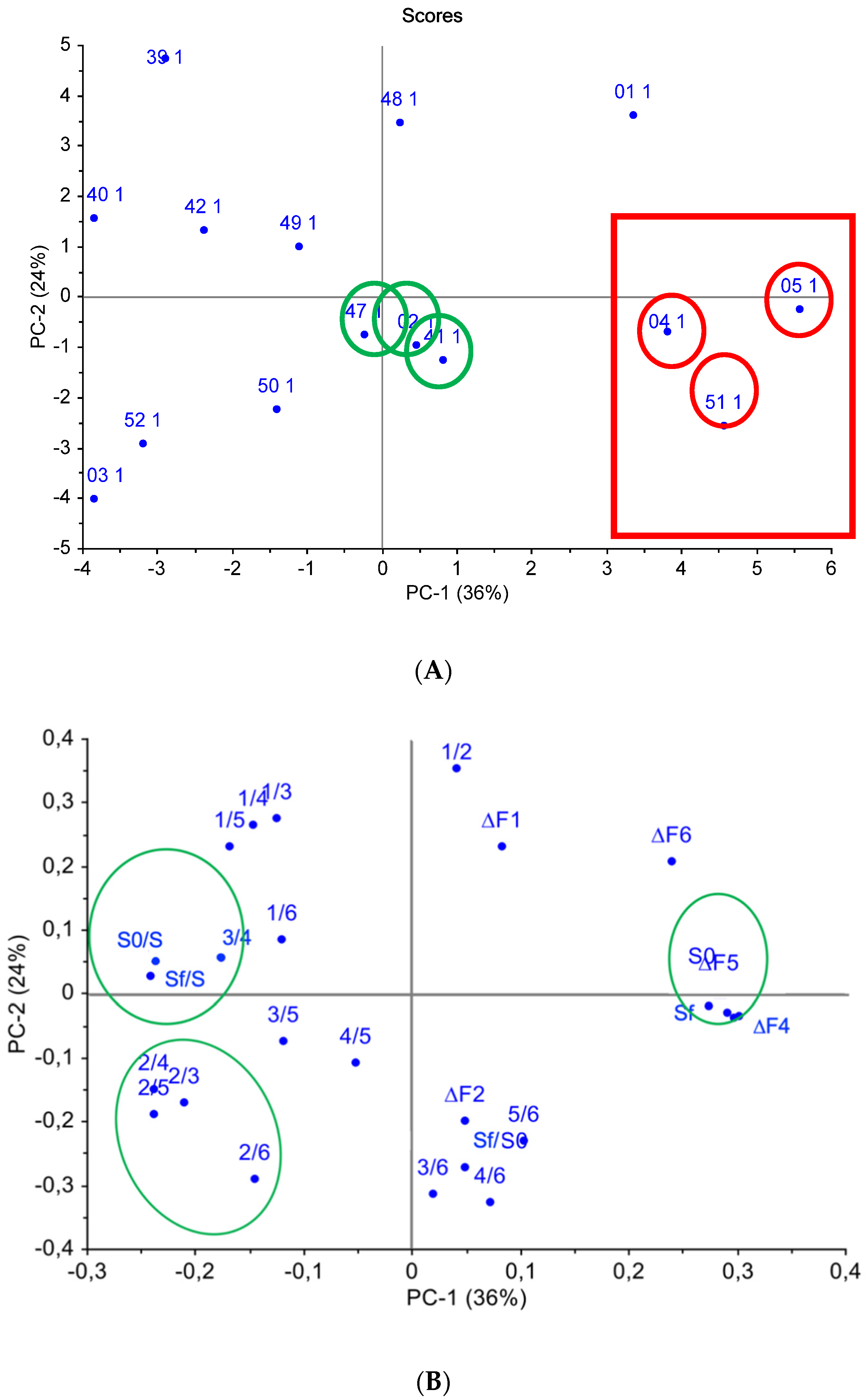 Chemosensors 07 00039 g005