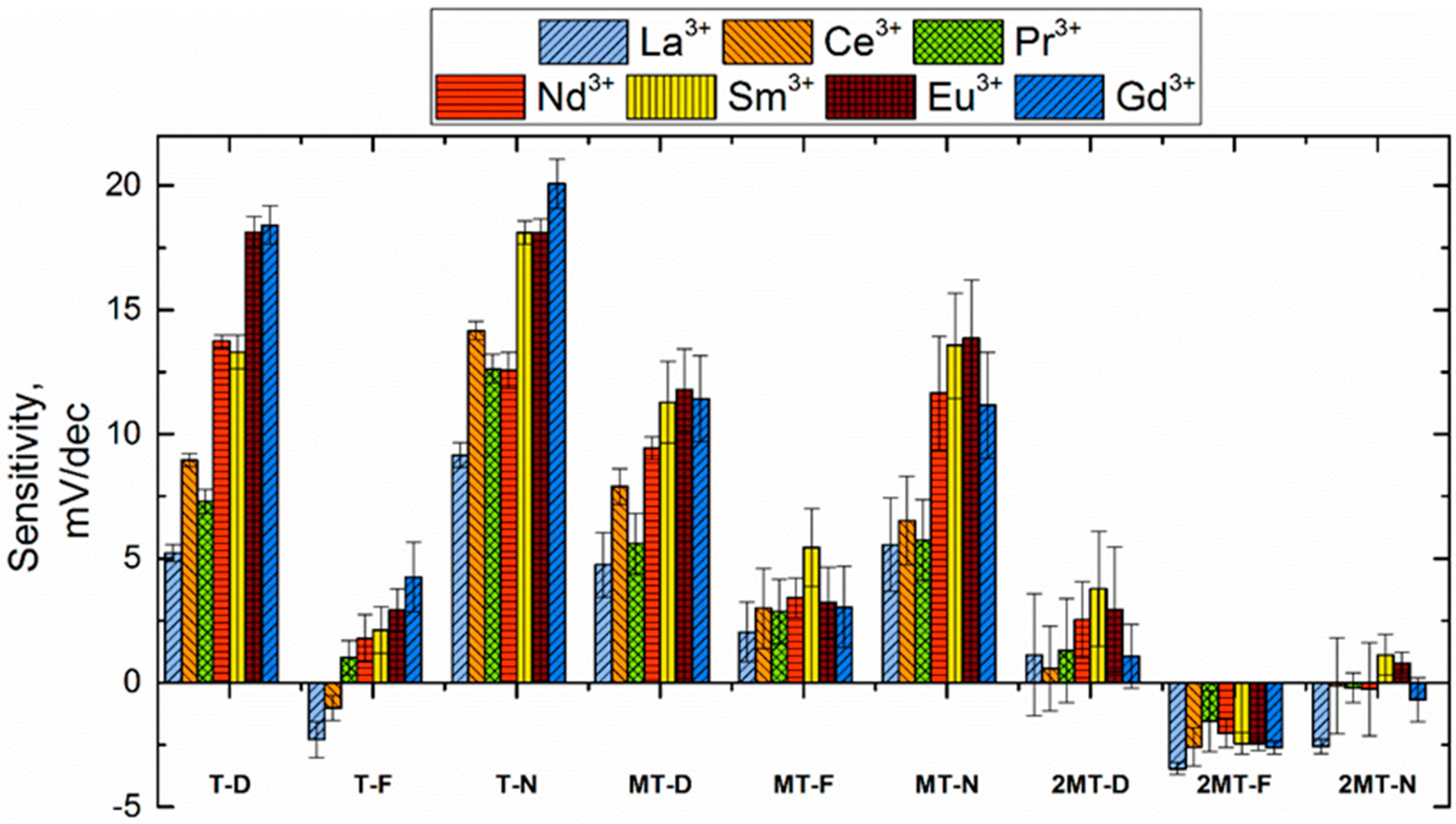 Chemosensors 07 00041 g003