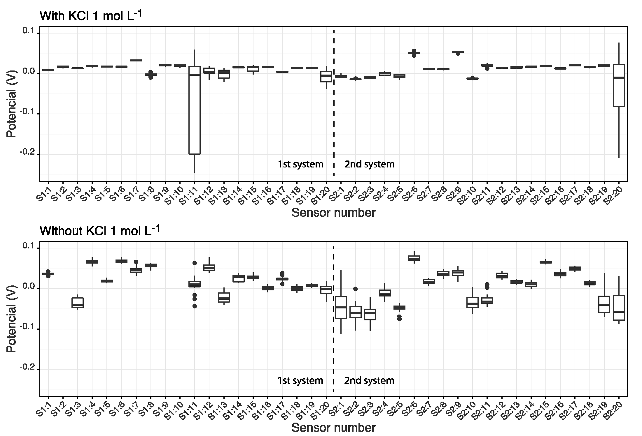 Chemosensors 07 00043 g003
