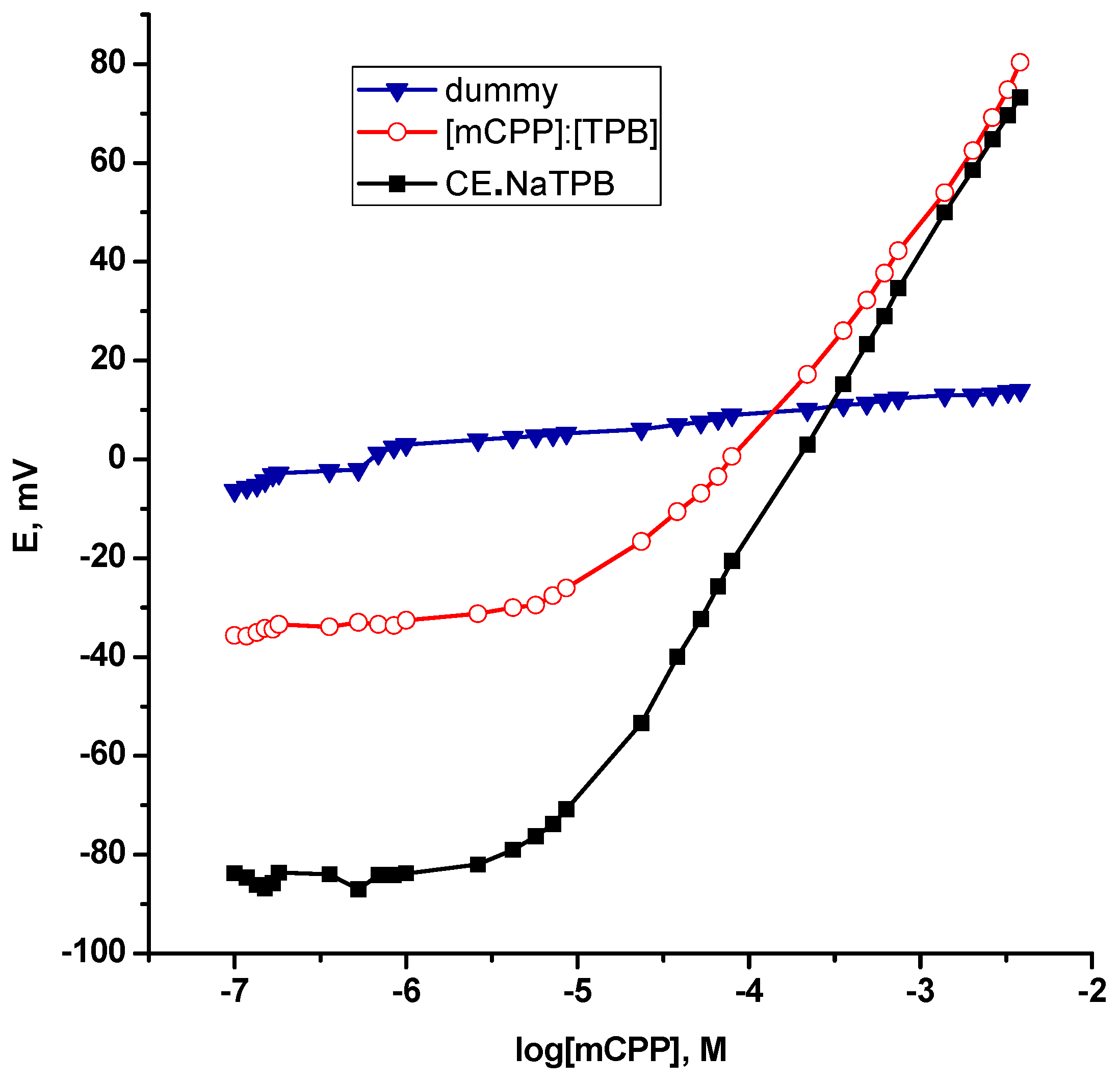 Chemosensors 07 00046 g002