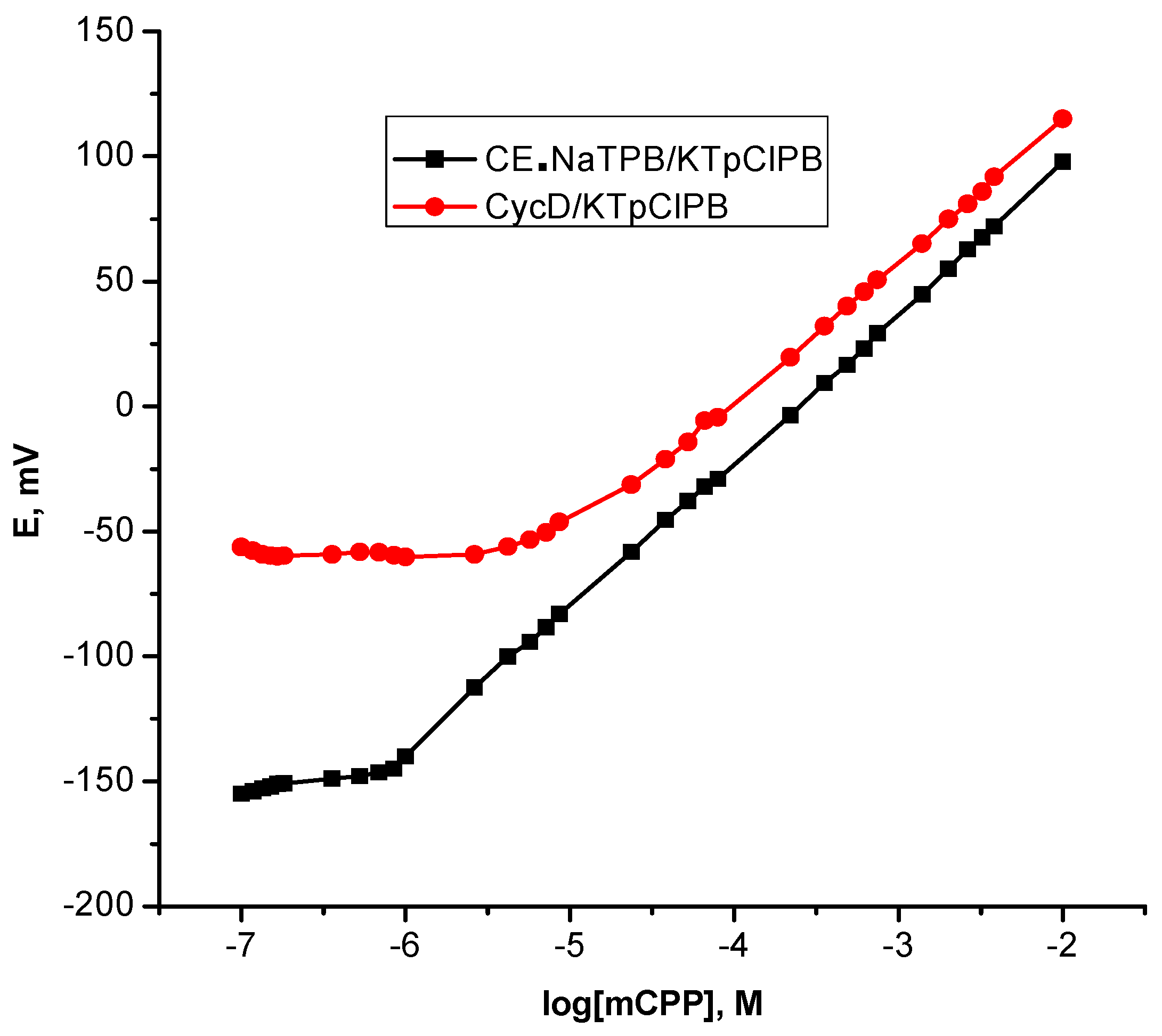Chemosensors 07 00046 g003