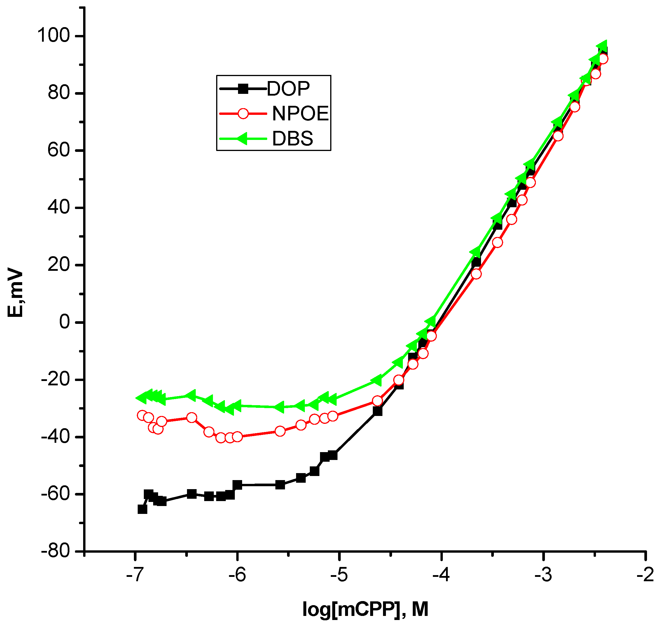 Chemosensors 07 00046 g004