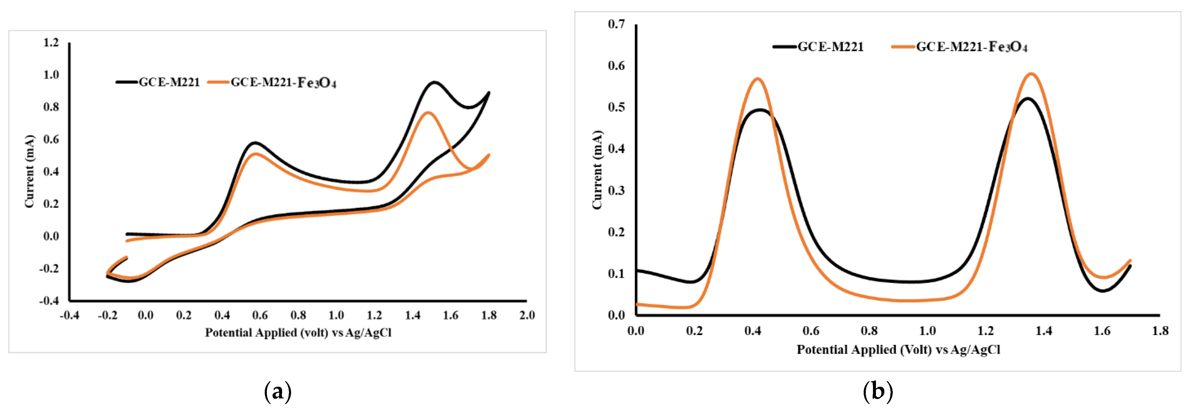 Chemosensors 07 00049 g007