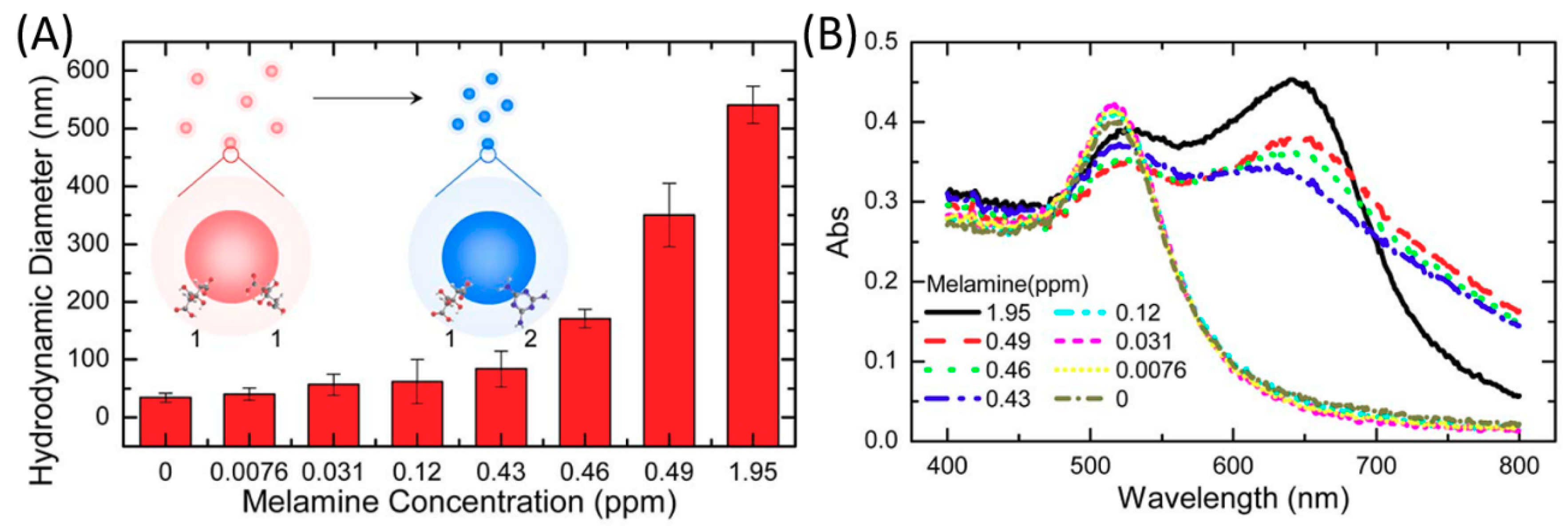 Chemosensors 07 00053 g005