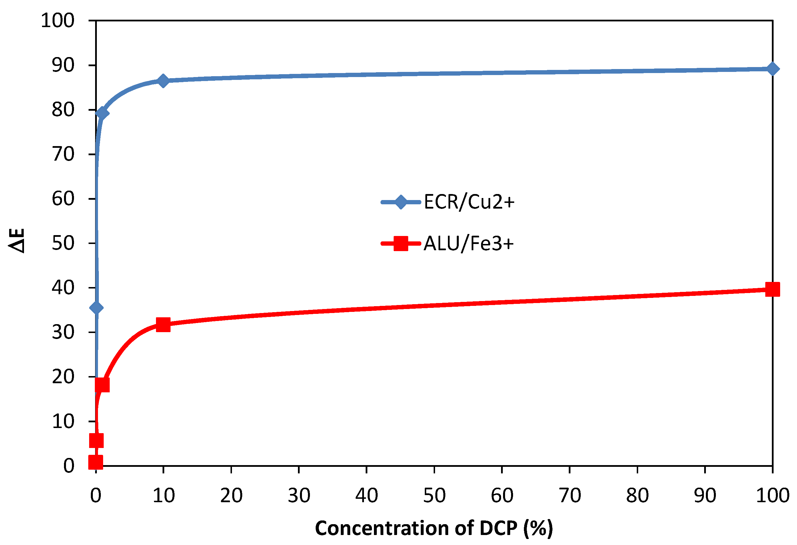 Chemosensors 07 00059 g006