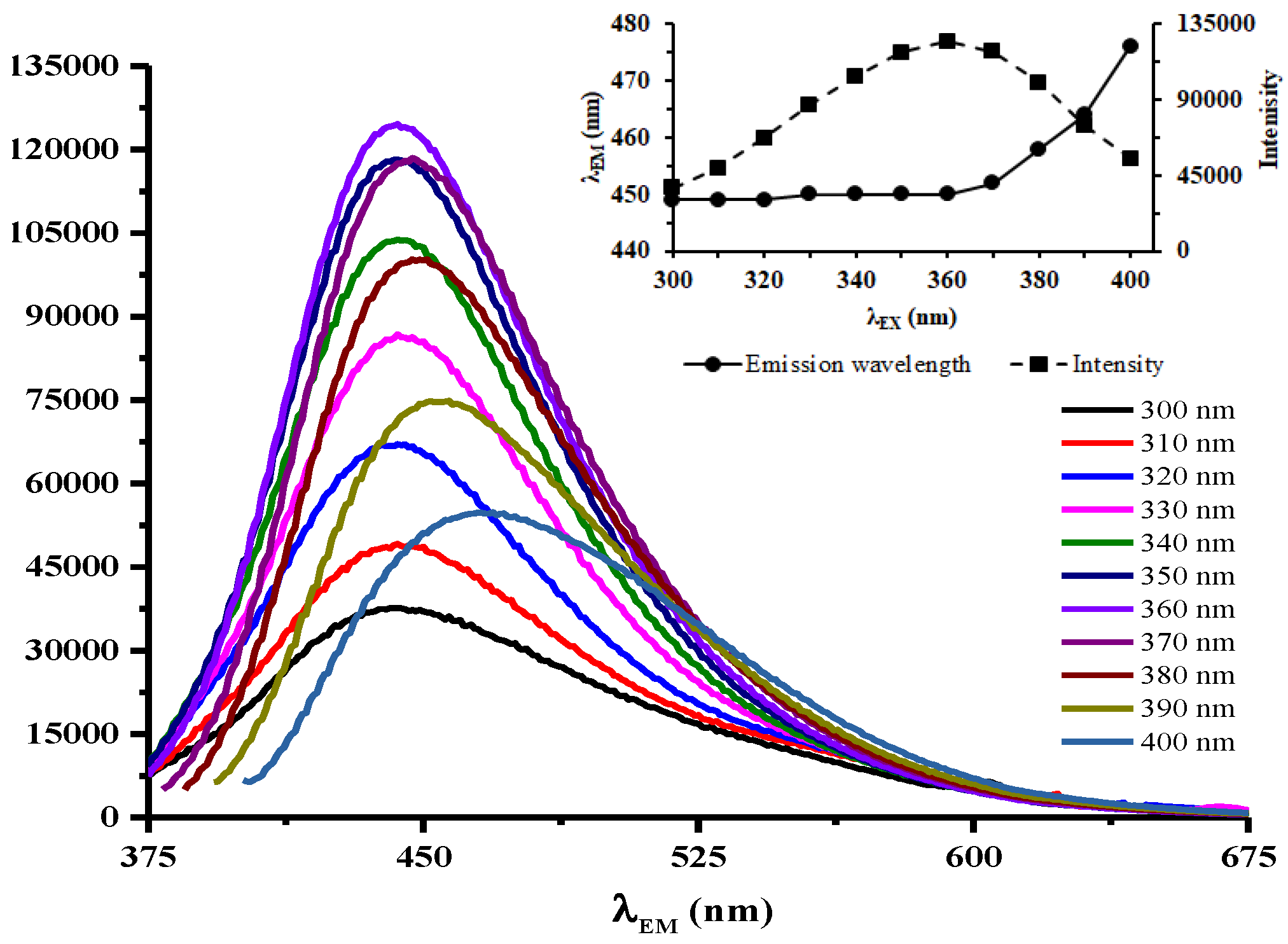 Chemosensors 07 00061 g004