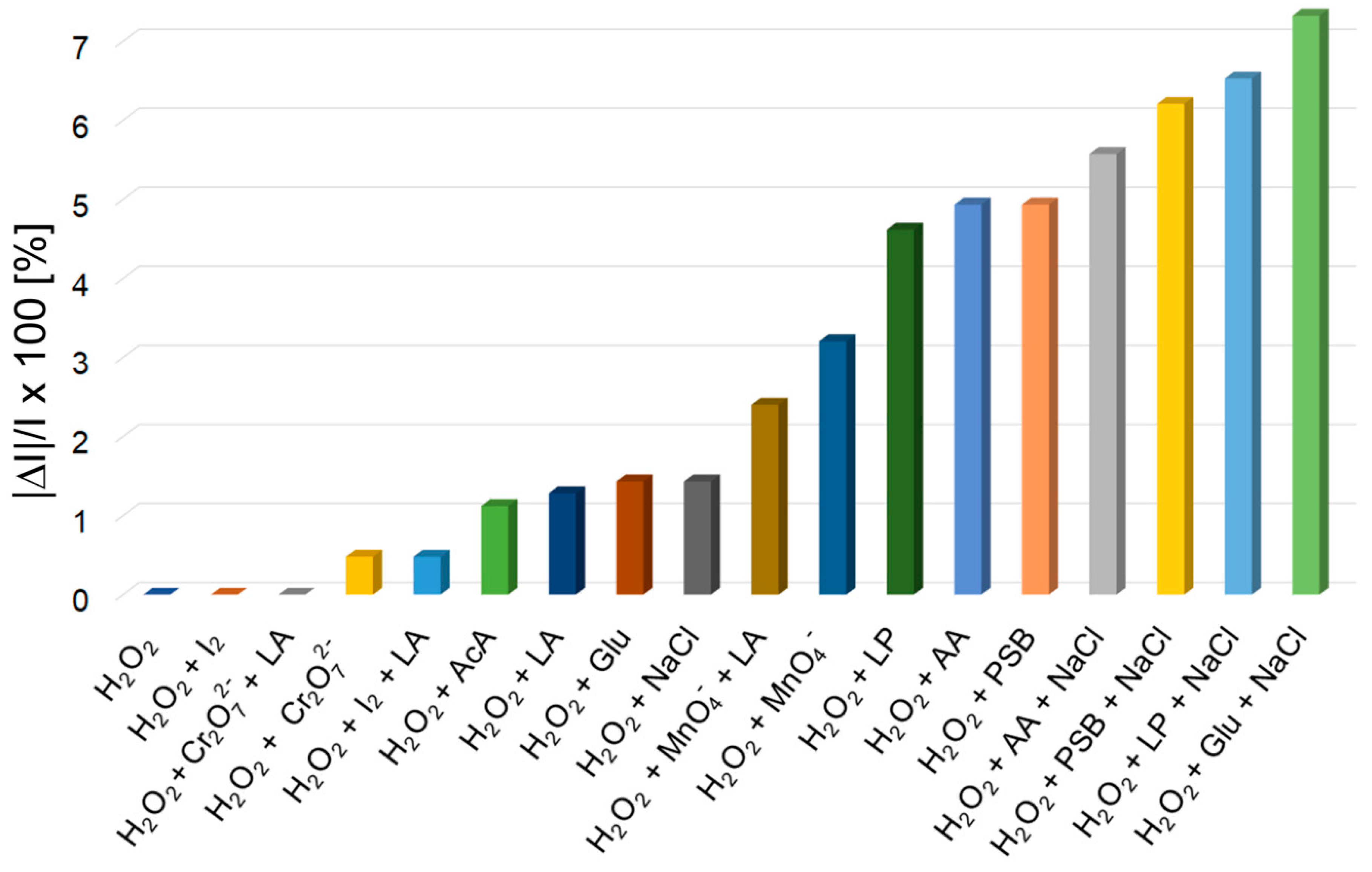 Chemosensors 08 00029 g007