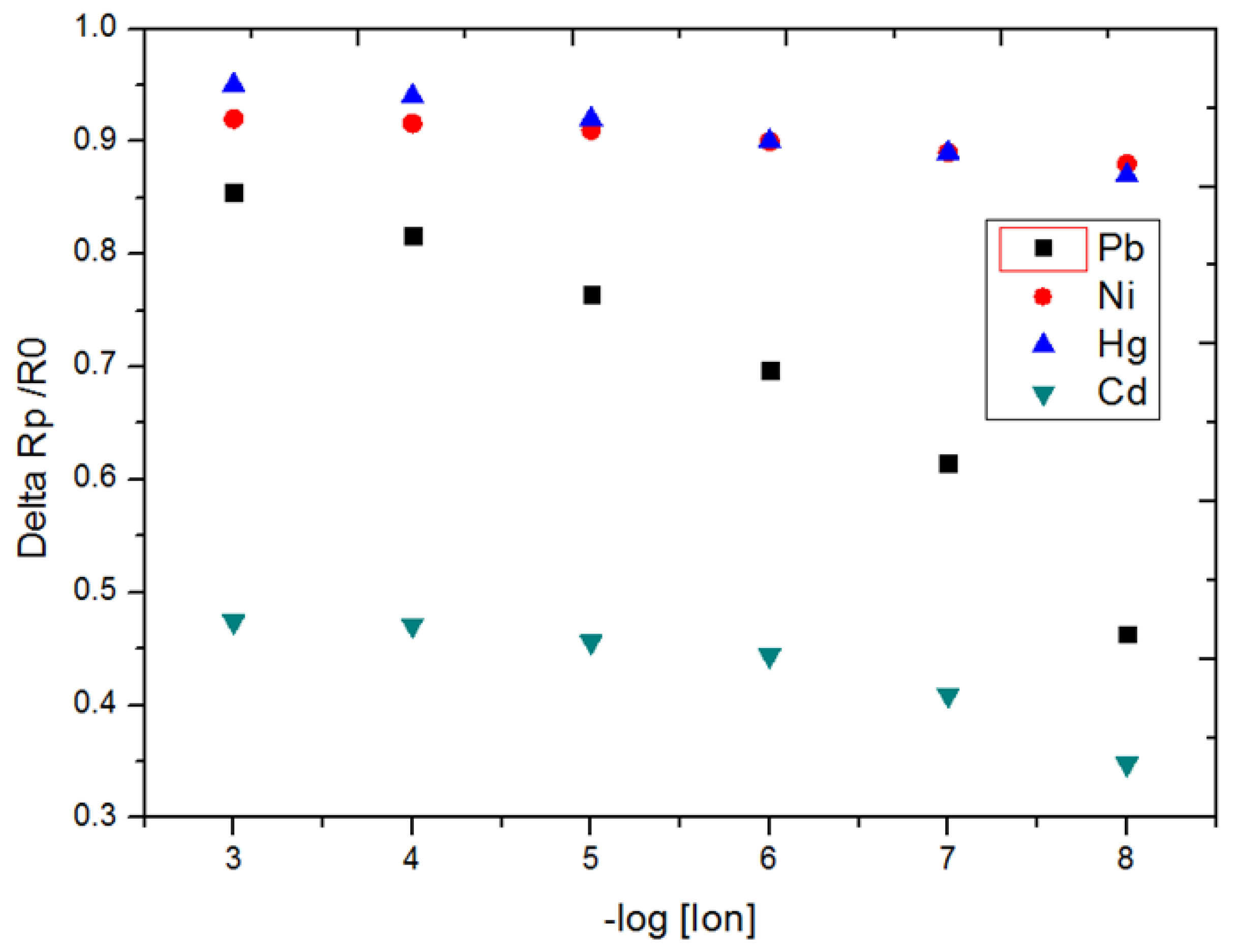 Chemosensors 08 00034 g004
