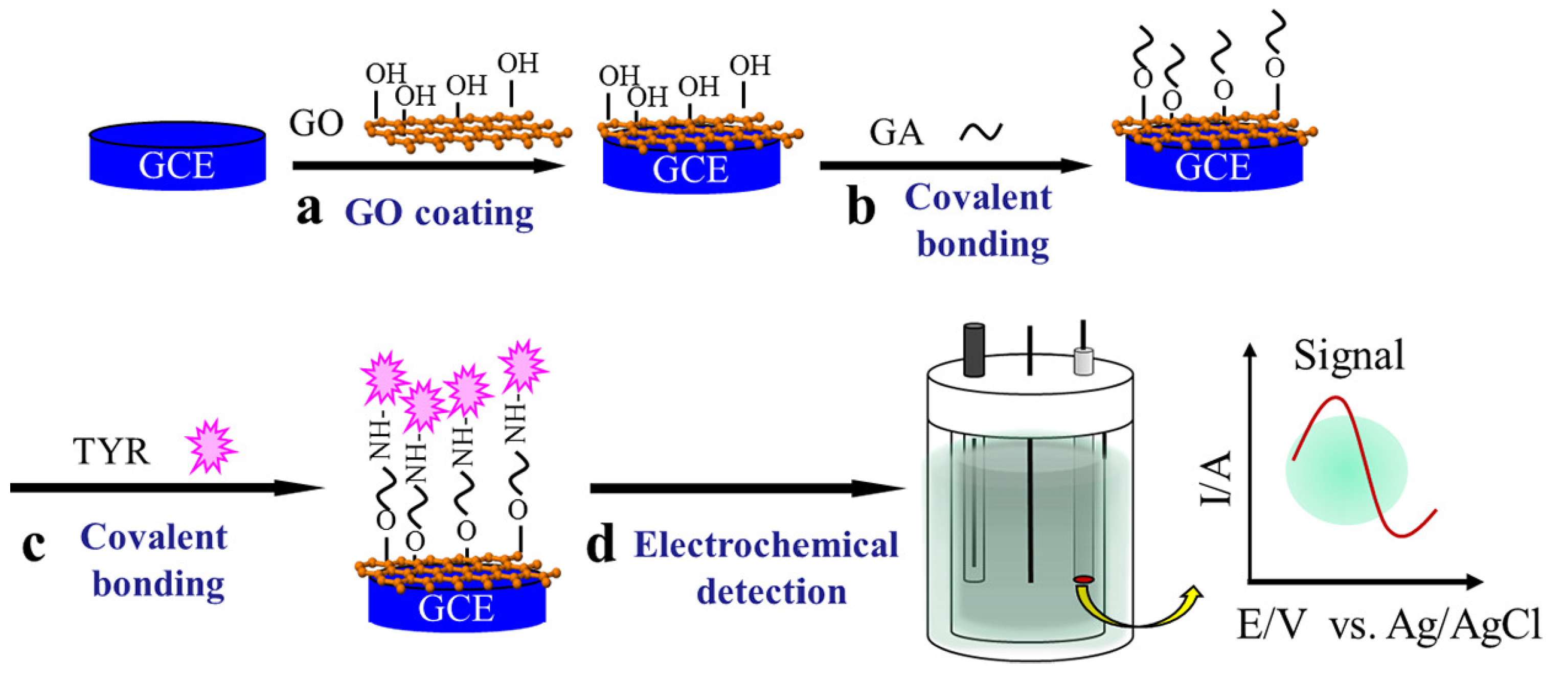 Chemosensors 08 00045 g007