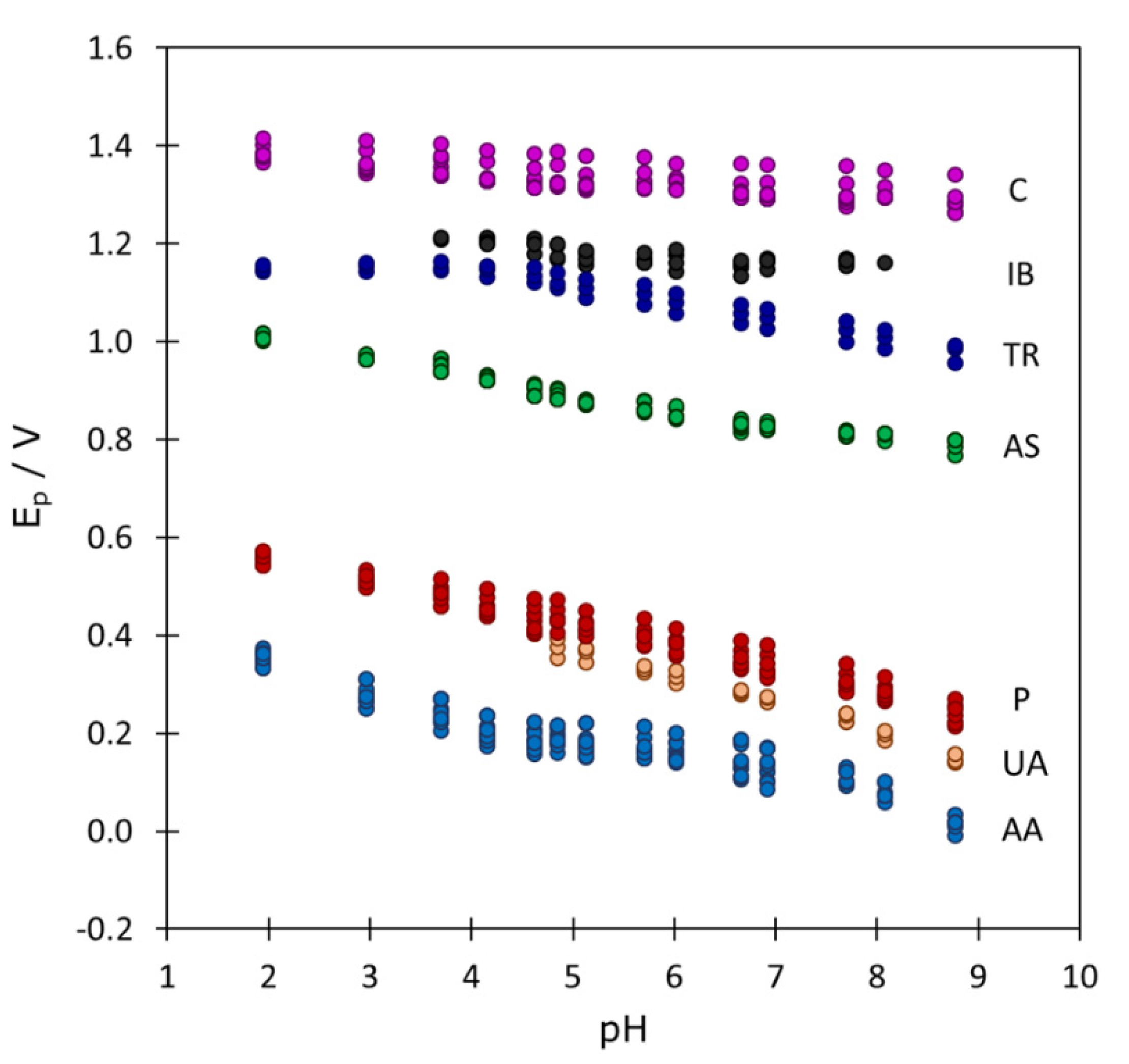 Chemosensors 08 00046 g003
