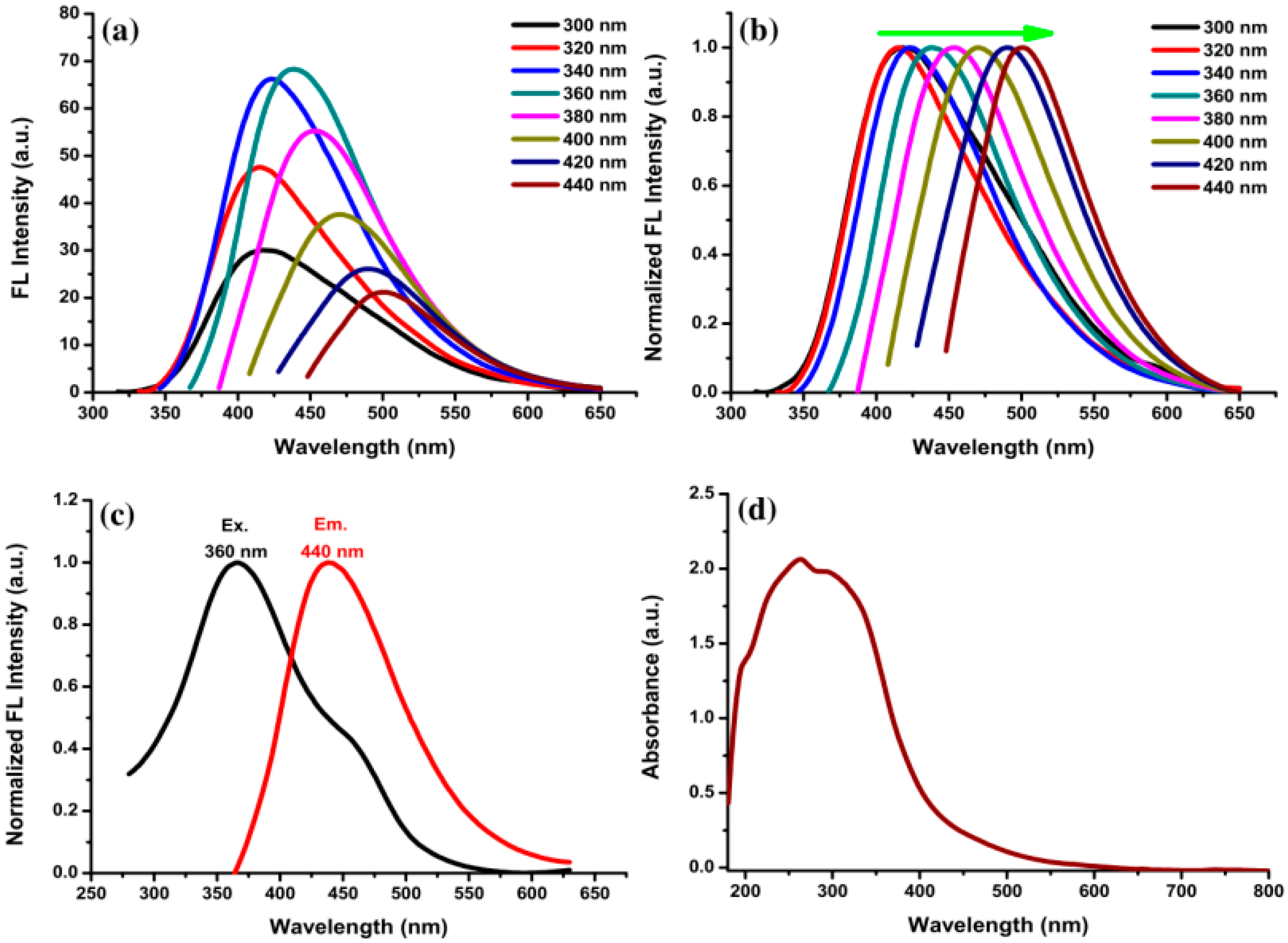 Chemosensors 08 00047 g004