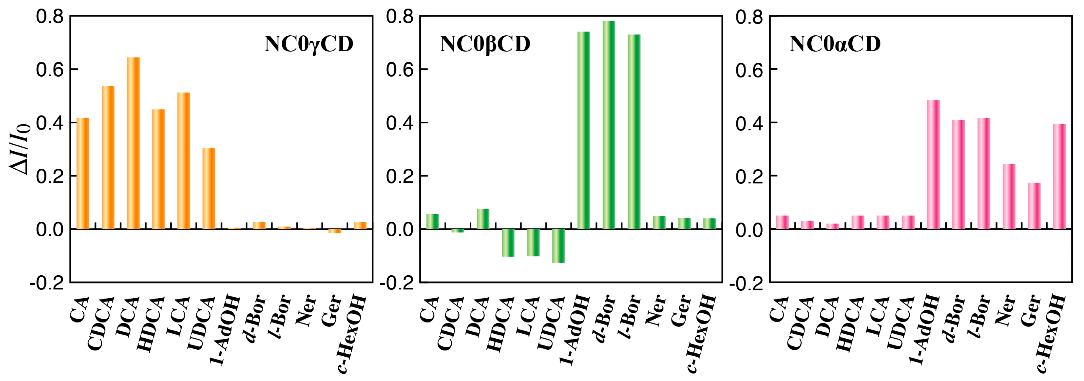 Chemosensors 08 00048 g003