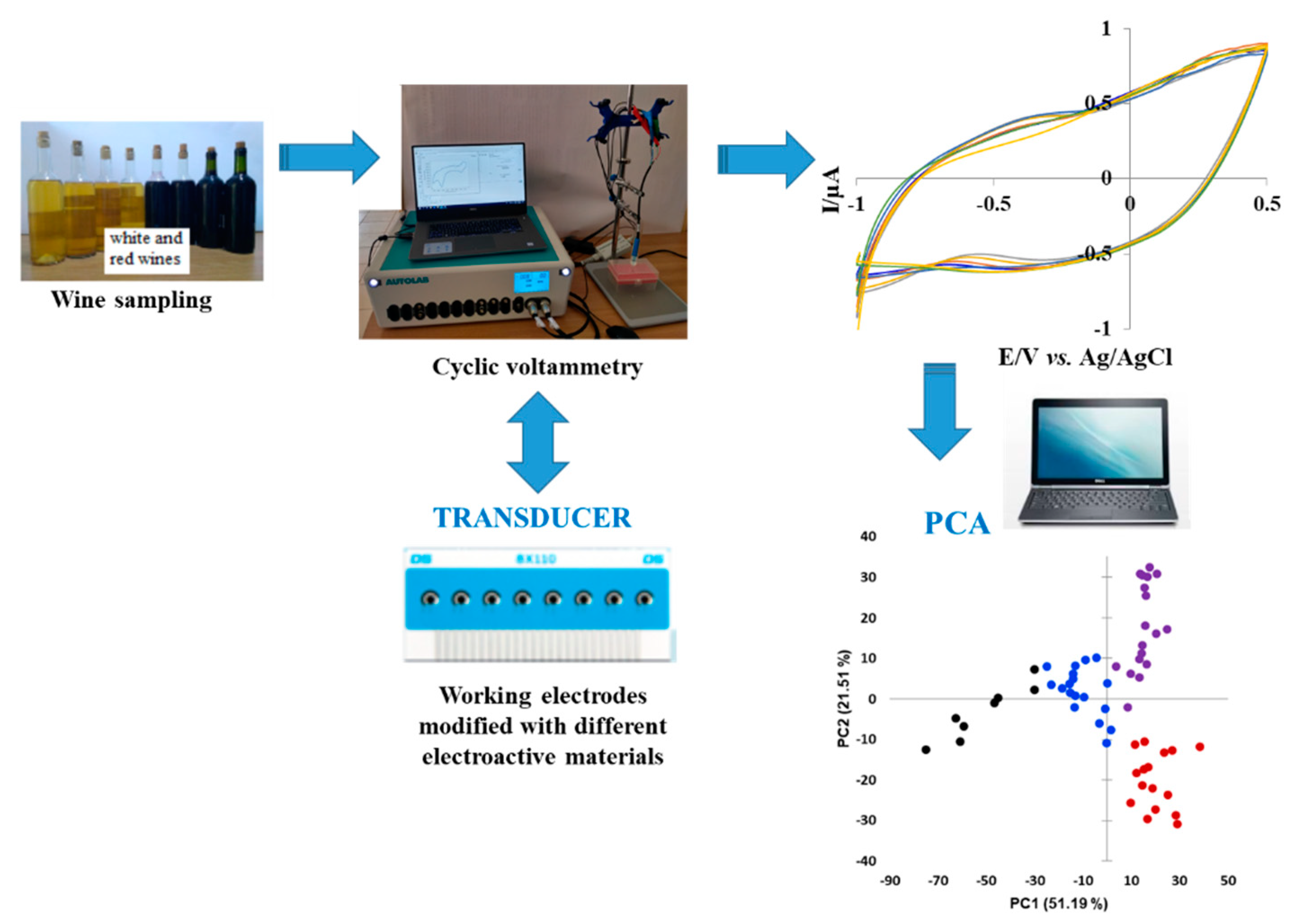 Chemosensors 08 00059 g002