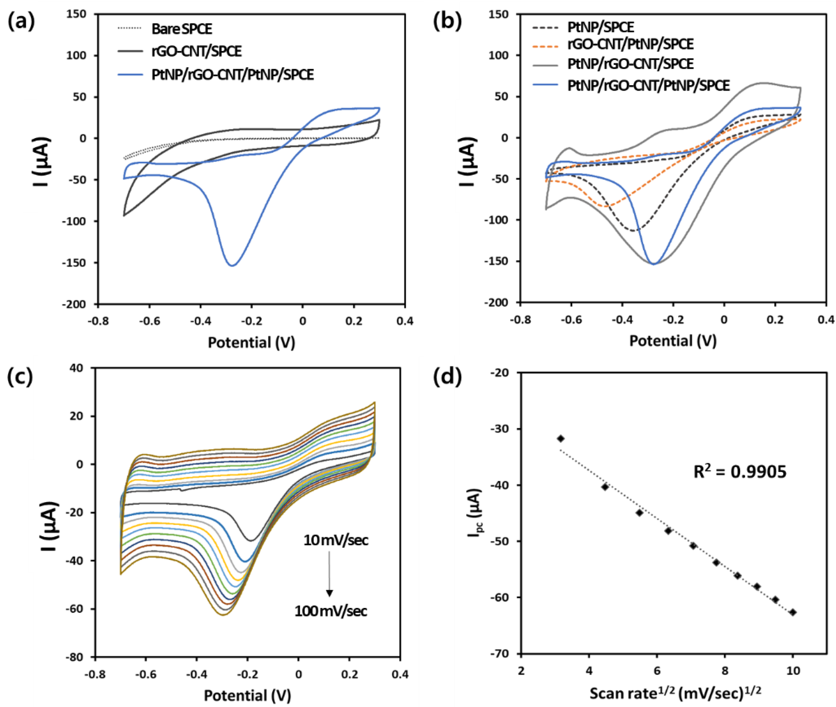 Chemosensors 08 00063 g003