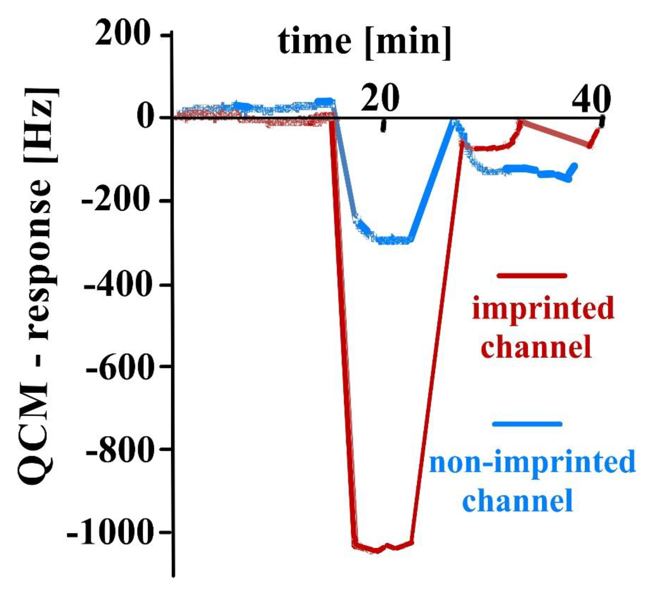 Chemosensors 08 00064 g004