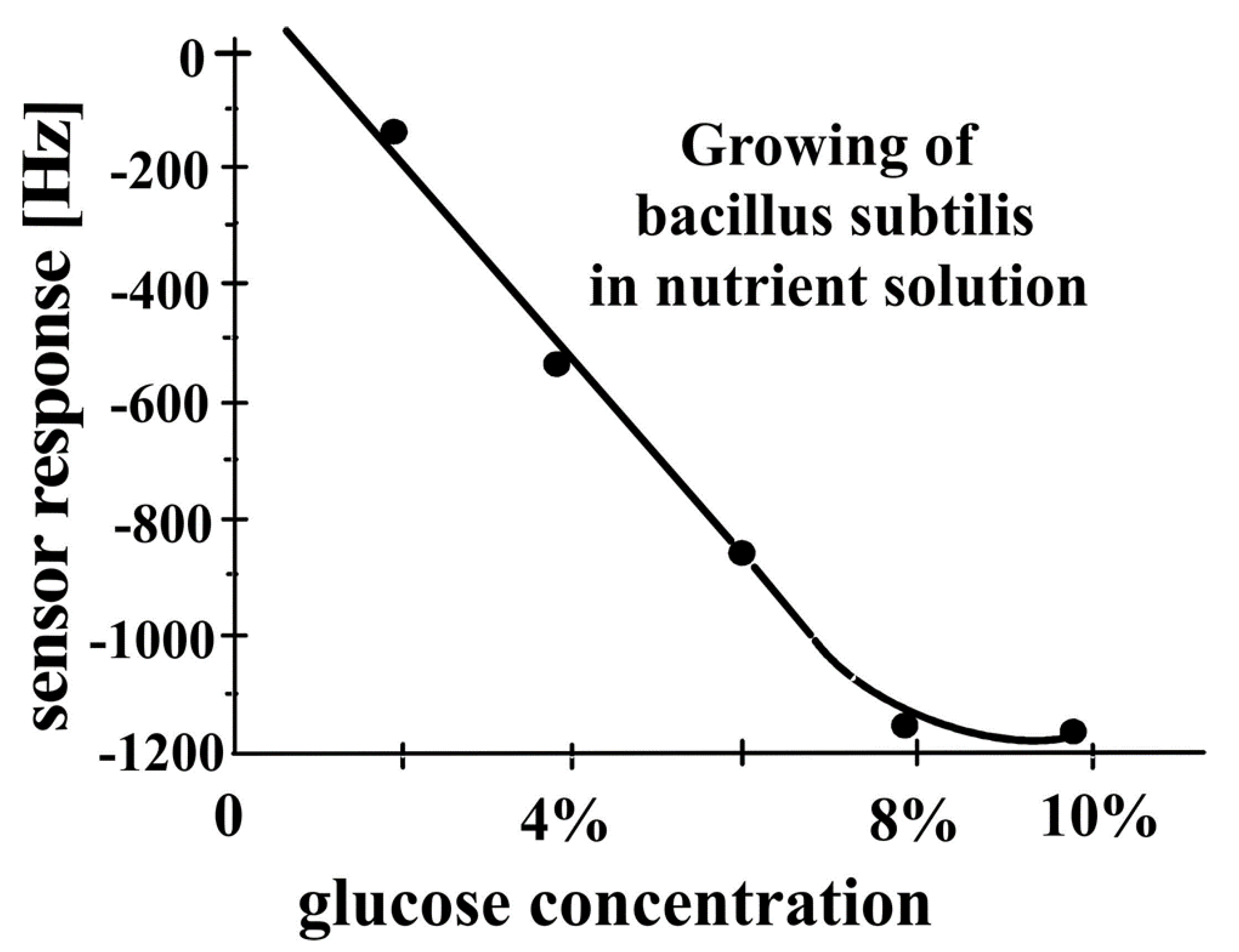 Chemosensors 08 00064 g006