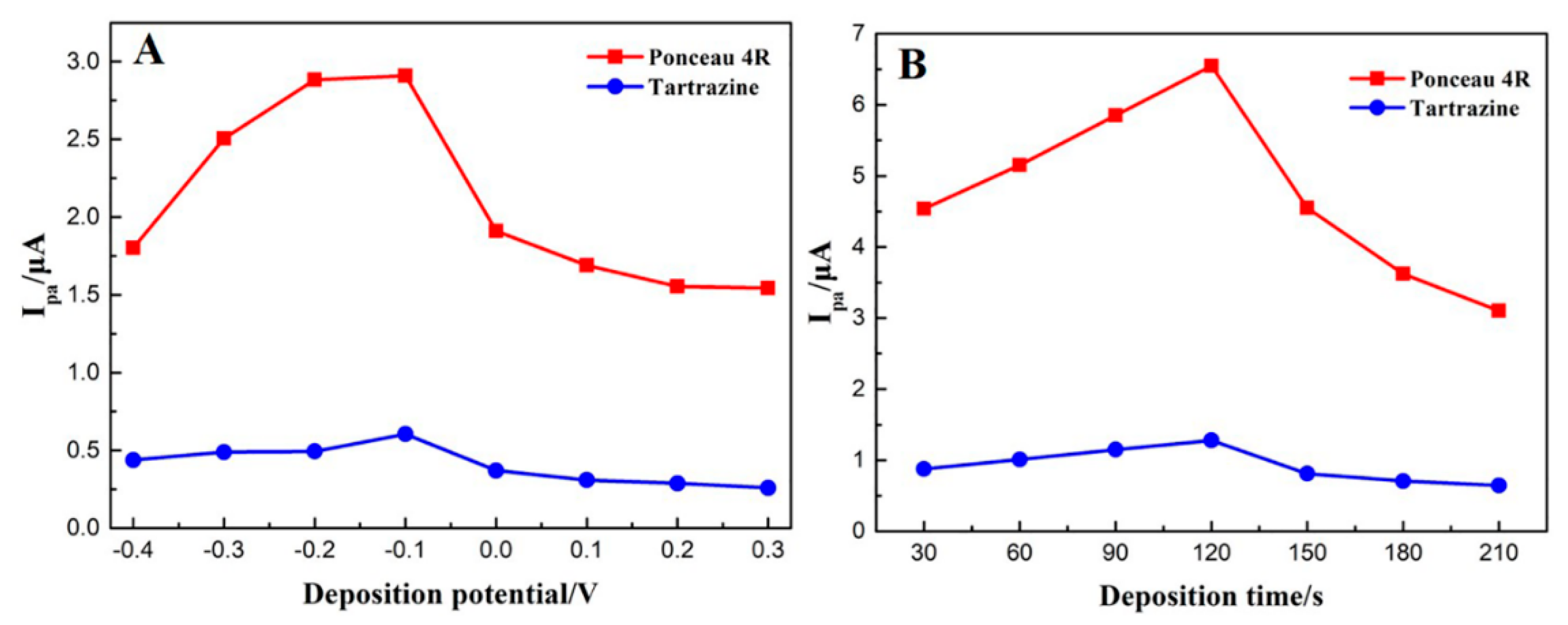 Chemosensors 08 00070 g004 Chemosensors 08 00070 g004