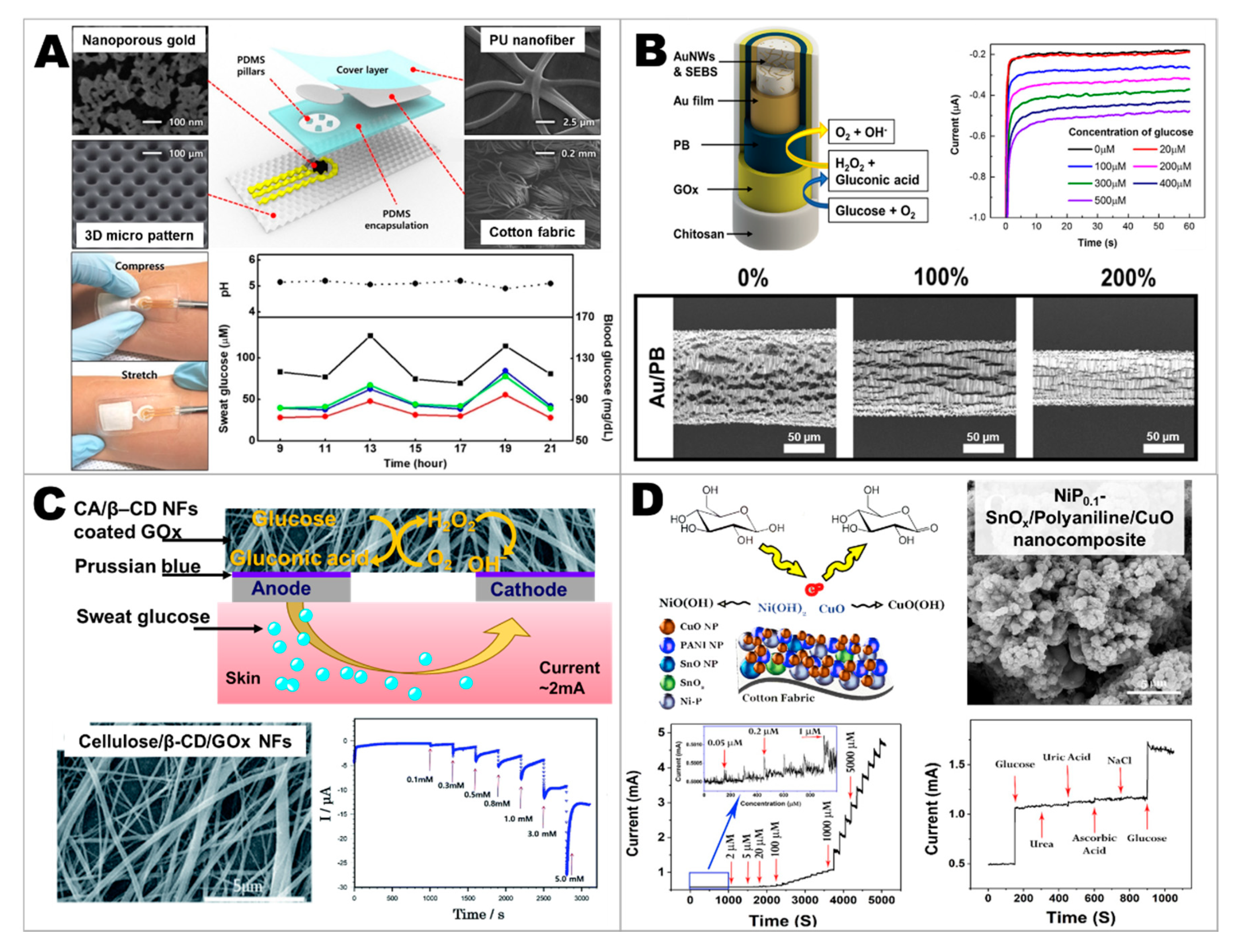 Chemosensors 08 00071 g003 Chemosensors 08 00071 g003