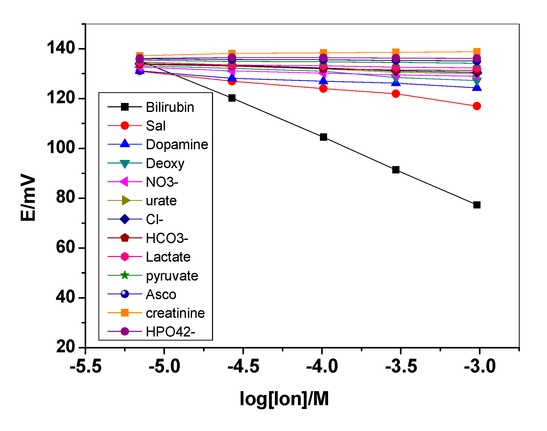 Chemosensors 08 00086 g003