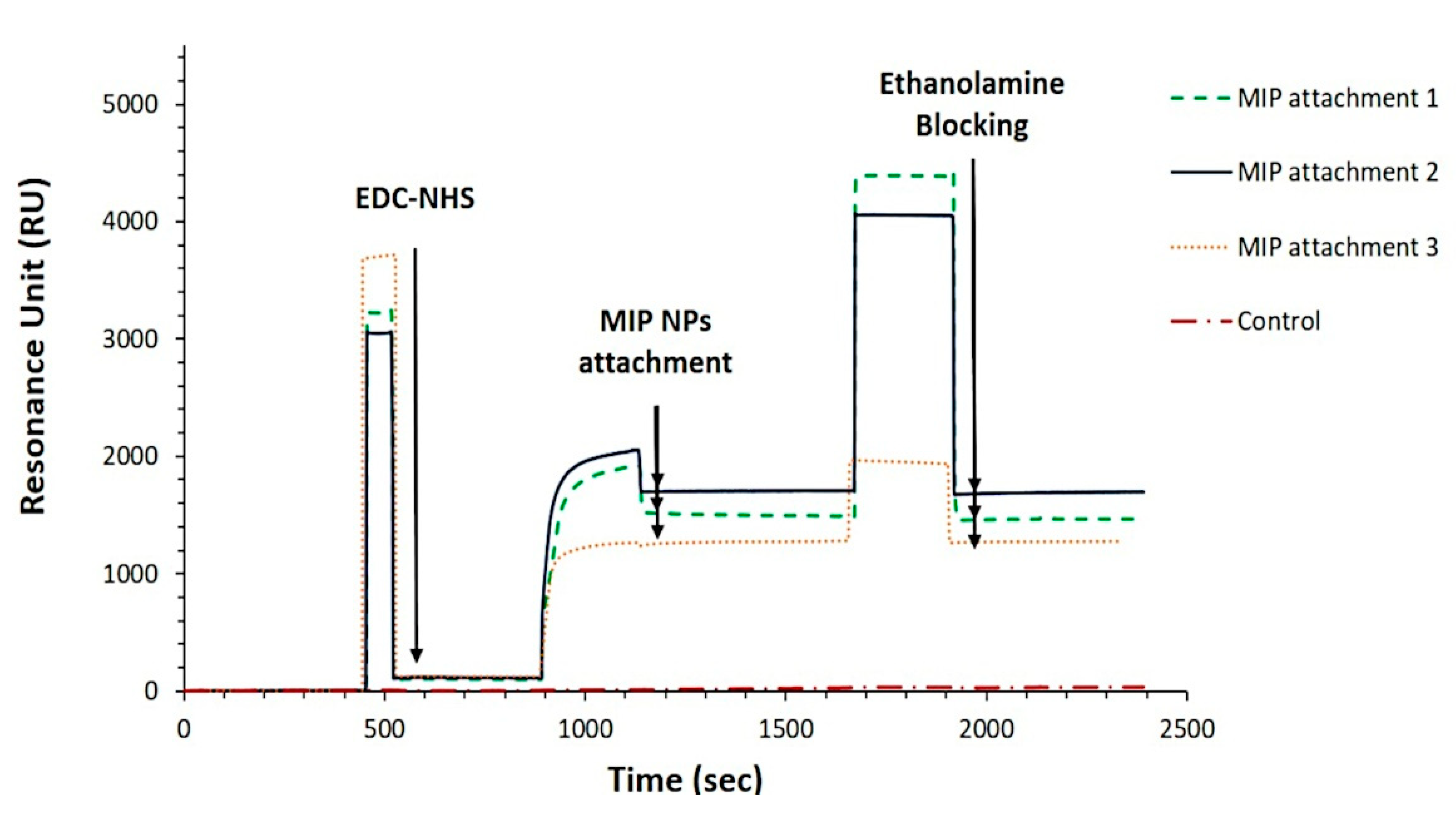 Chemosensors 08 00094 g003