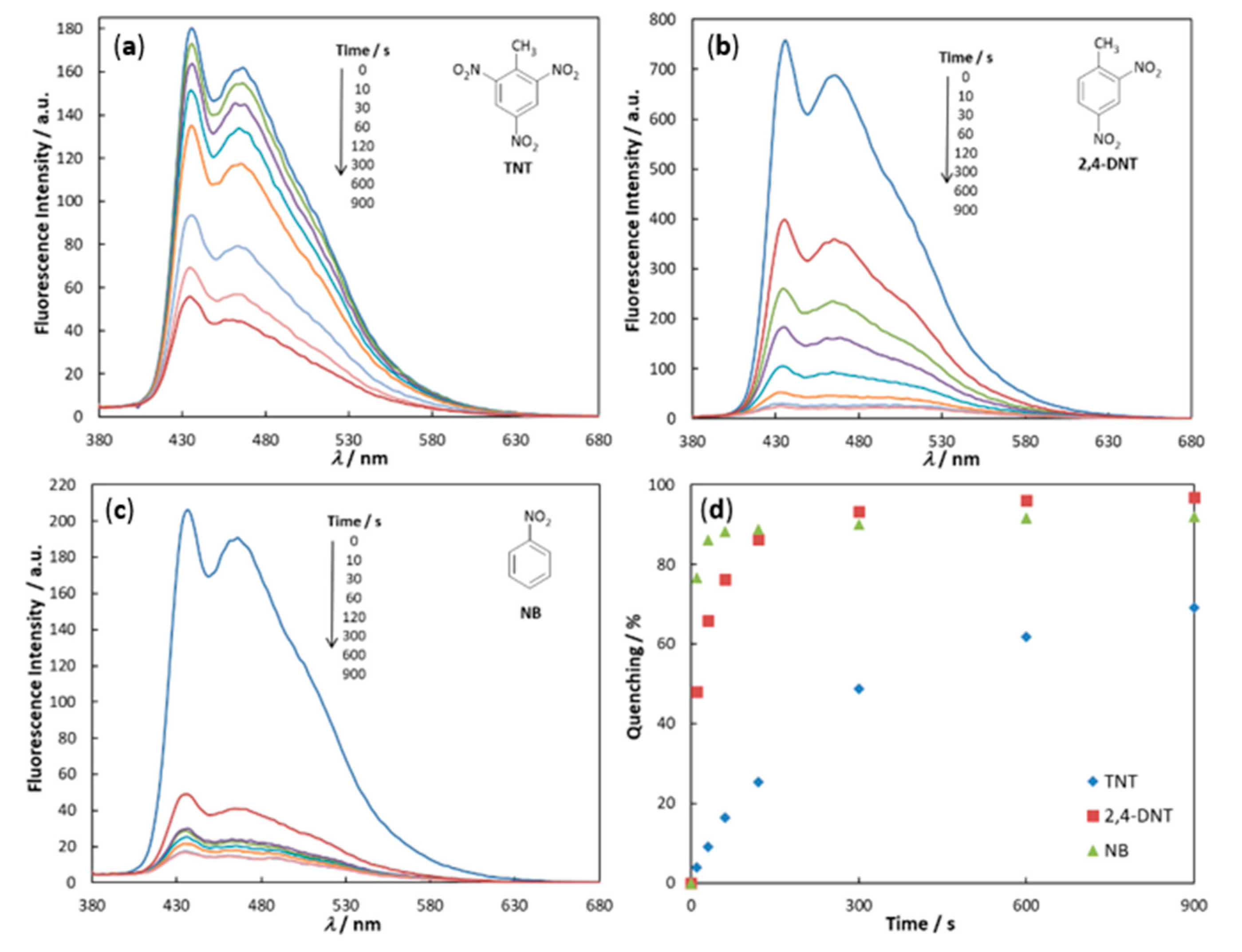 Chemosensors 08 00128 g003