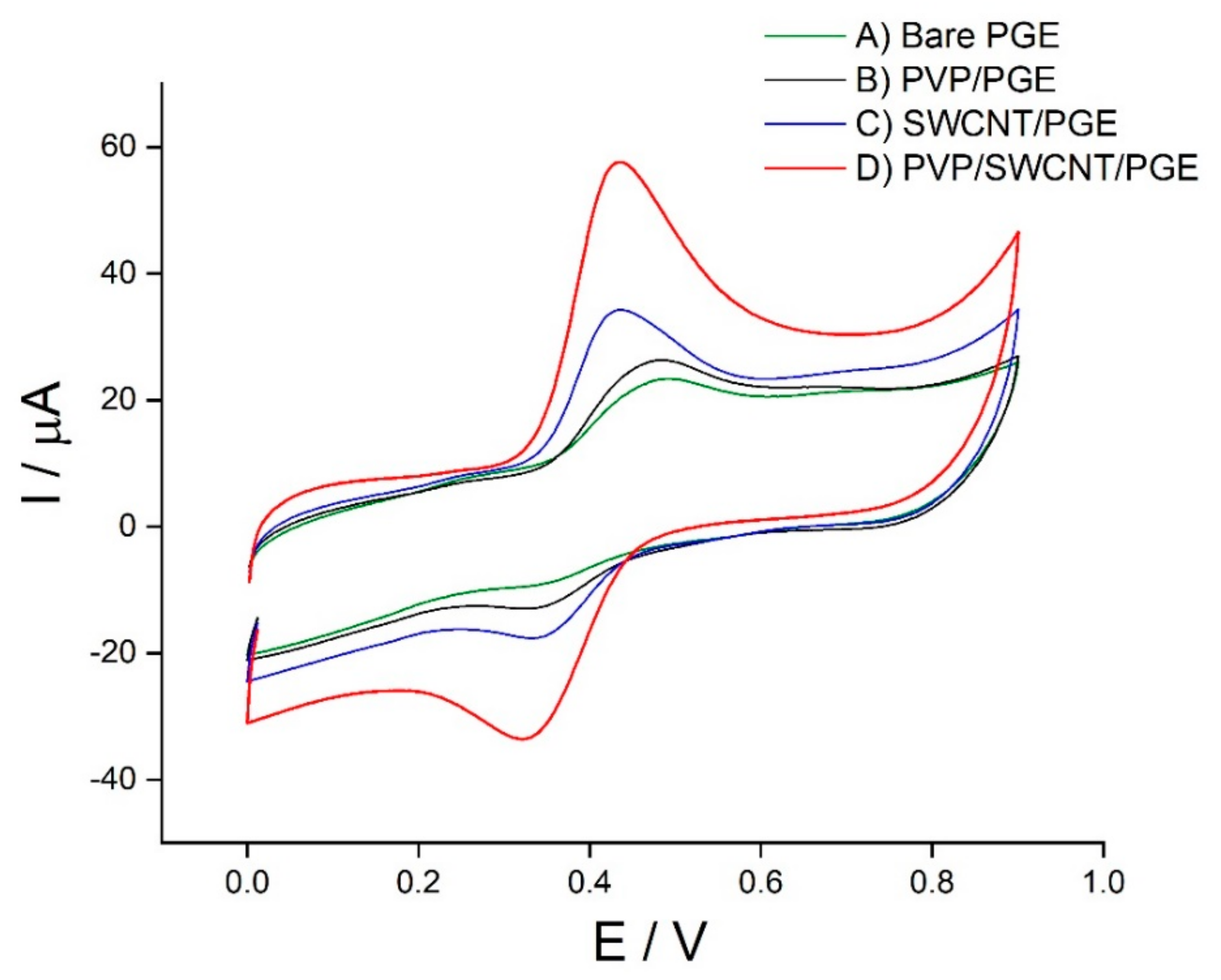 Chemosensors 08 00133 g003