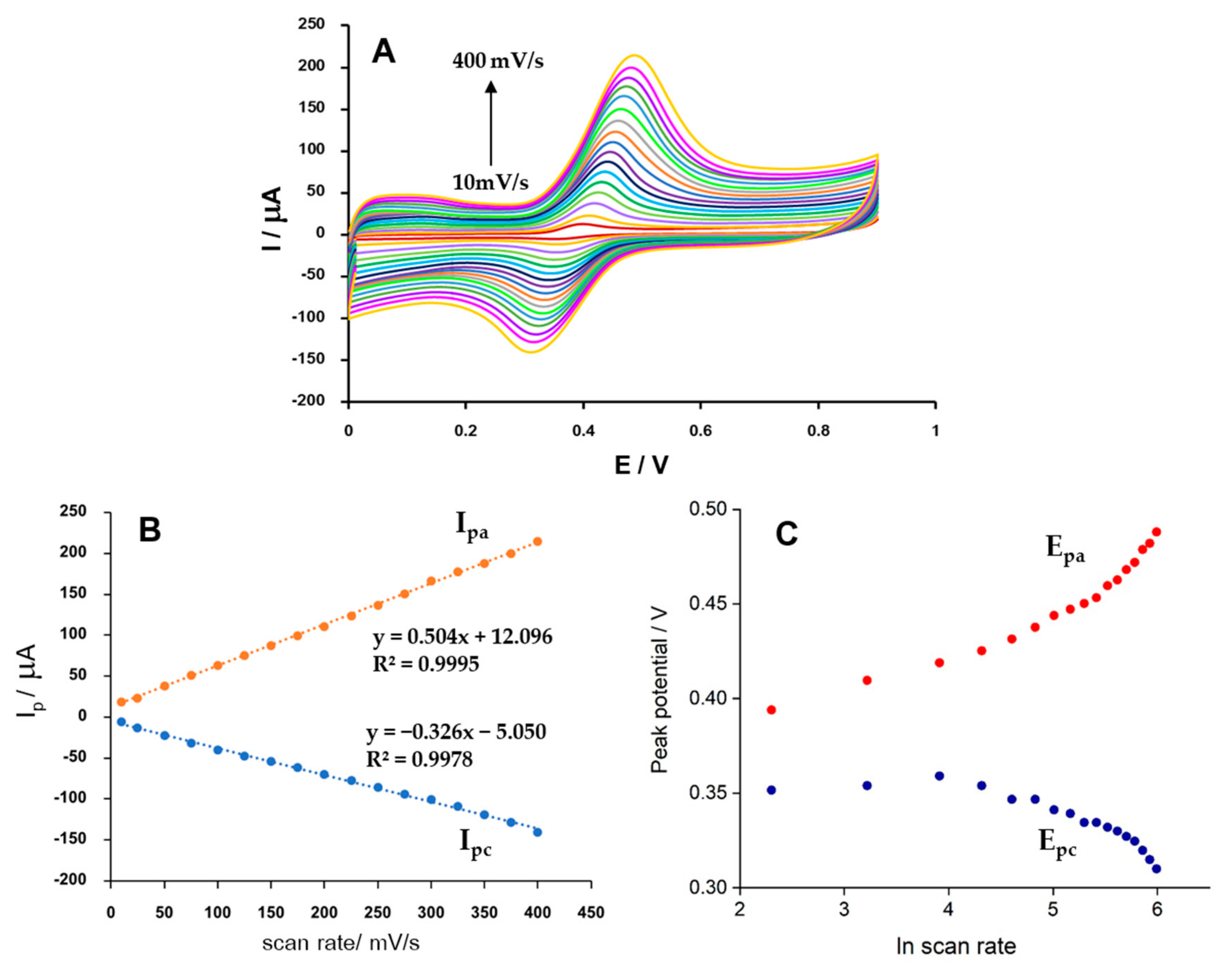 Chemosensors 08 00133 g005