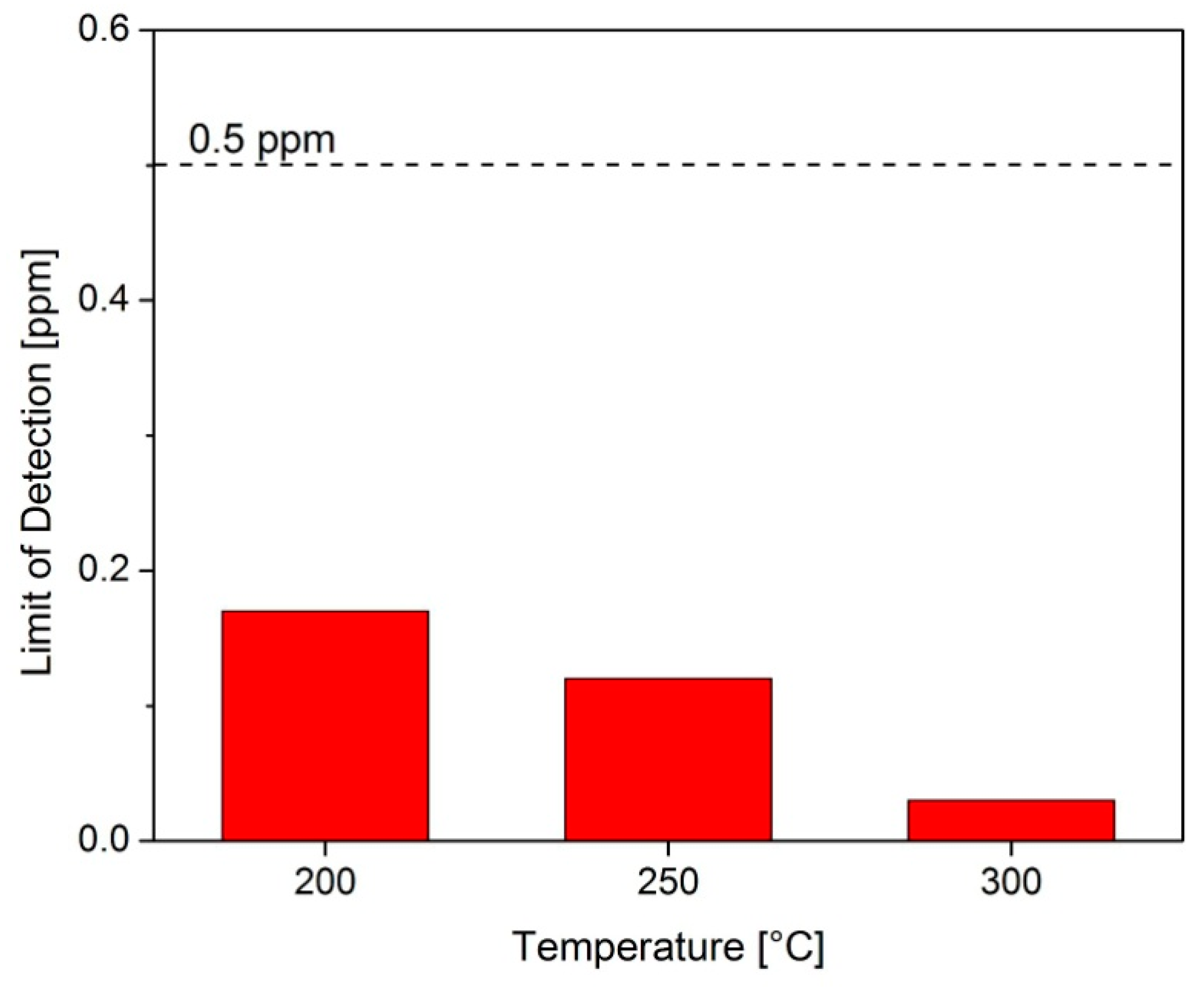 Chemosensors 09 00002 g006 Chemosensors 09 00002 g006