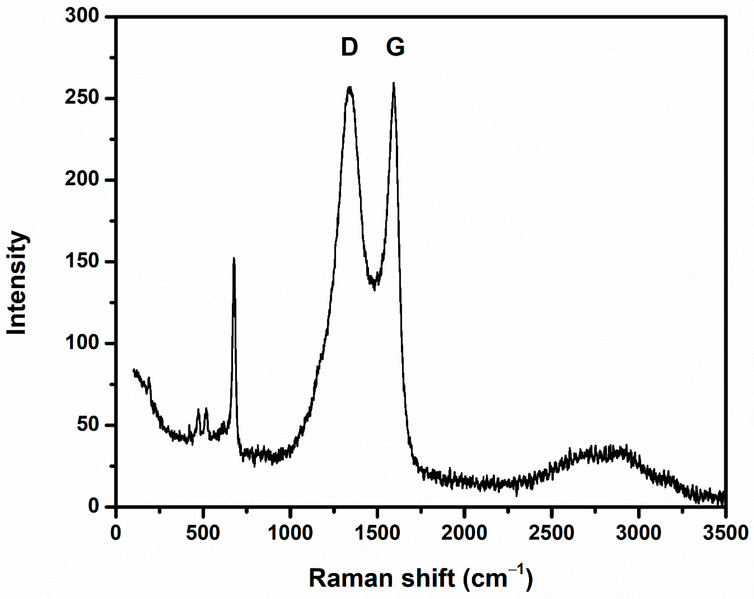 Chemosensors 09 00006 g007