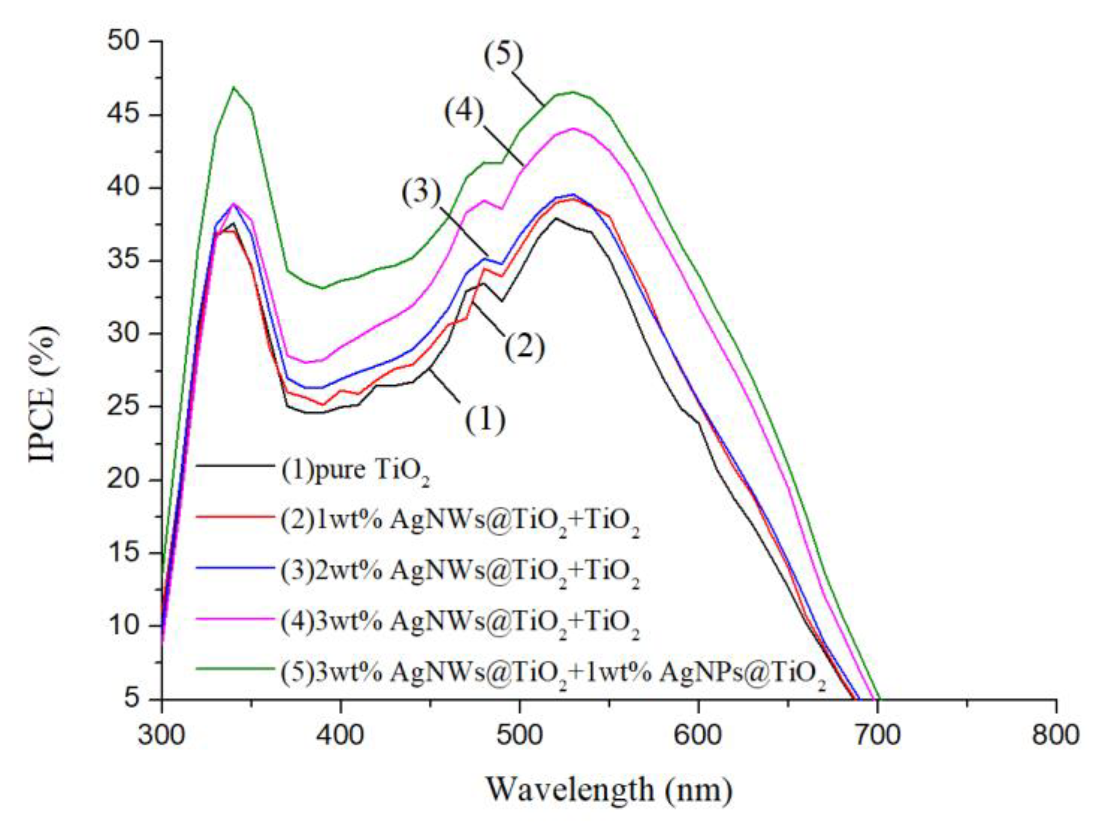 Chemosensors 09 00036 g006