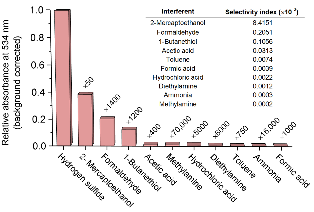 Chemosensors 09 00040 g003