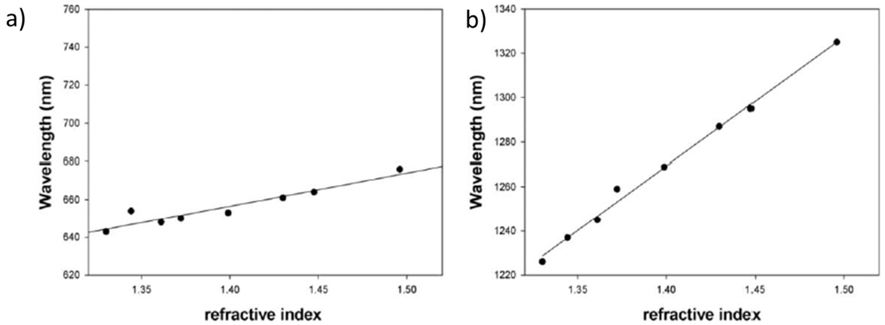 Chemosensors 09 00064 g004