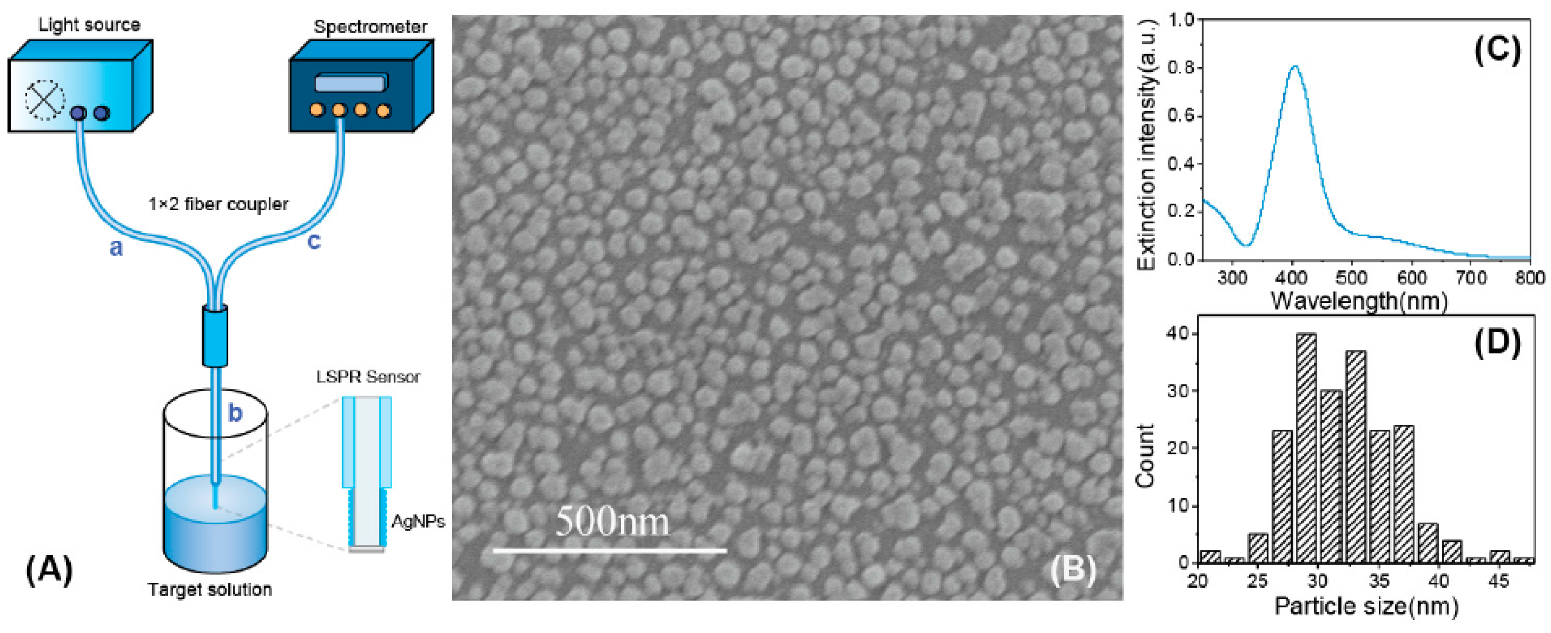 Chemosensors 09 00064 g007